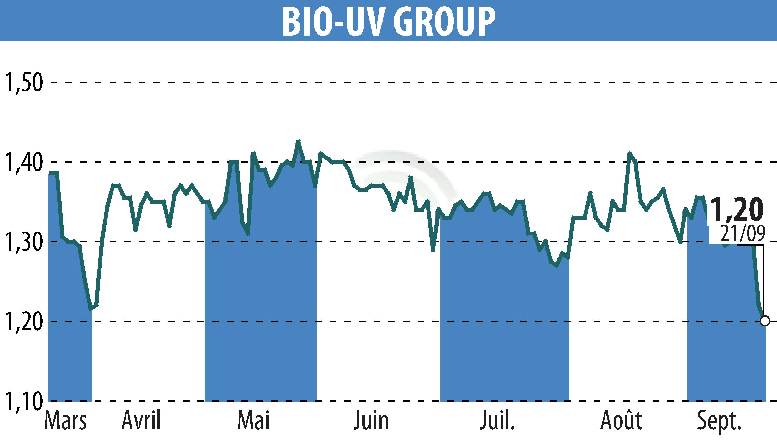 Graphique de l'évolution du cours de l'action BIO UV GROUP (EPA:ALTUV).