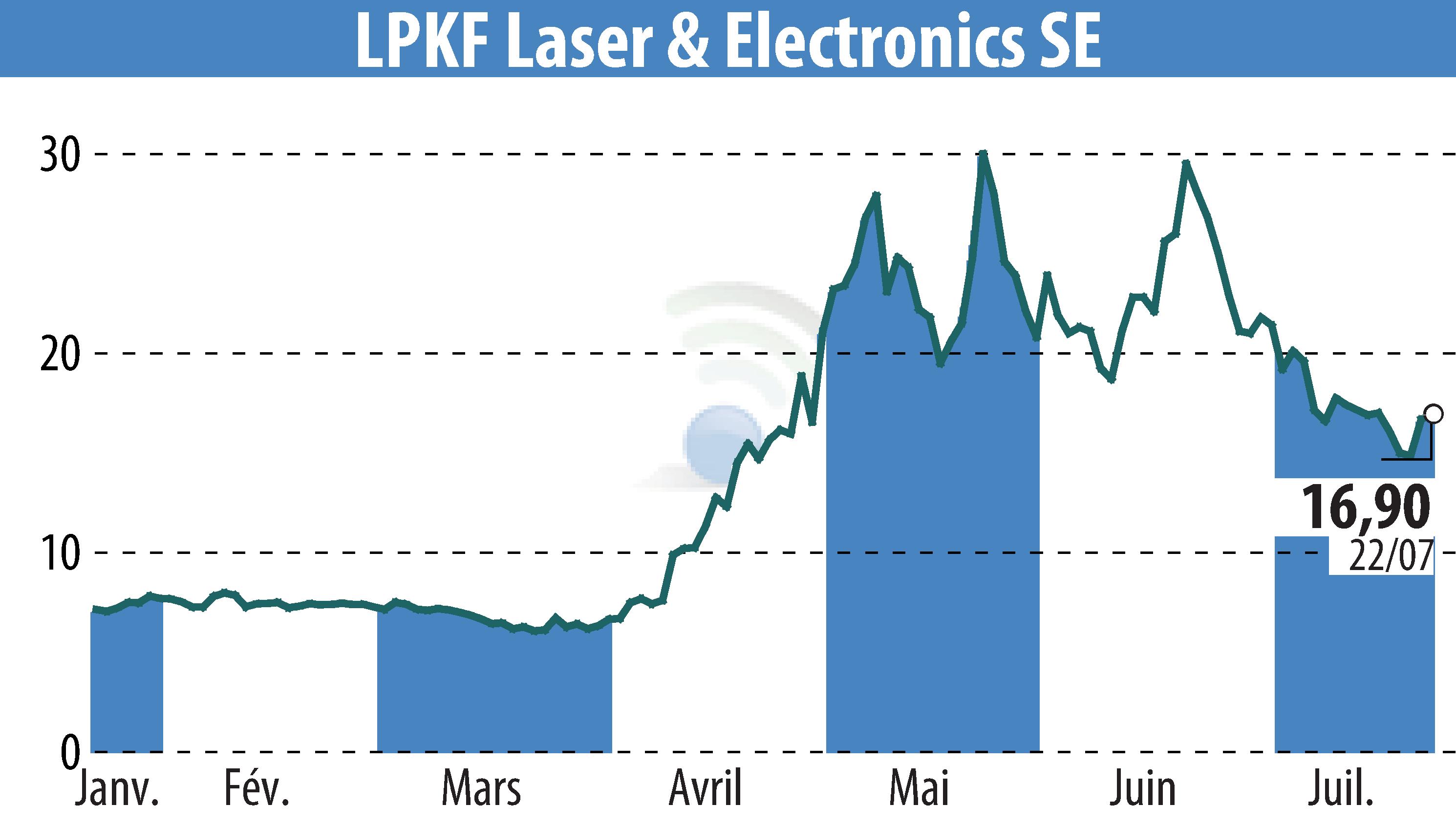 Stock price chart of LPKF Laser & Electronics AG (EBR:LPK) showing fluctuations.