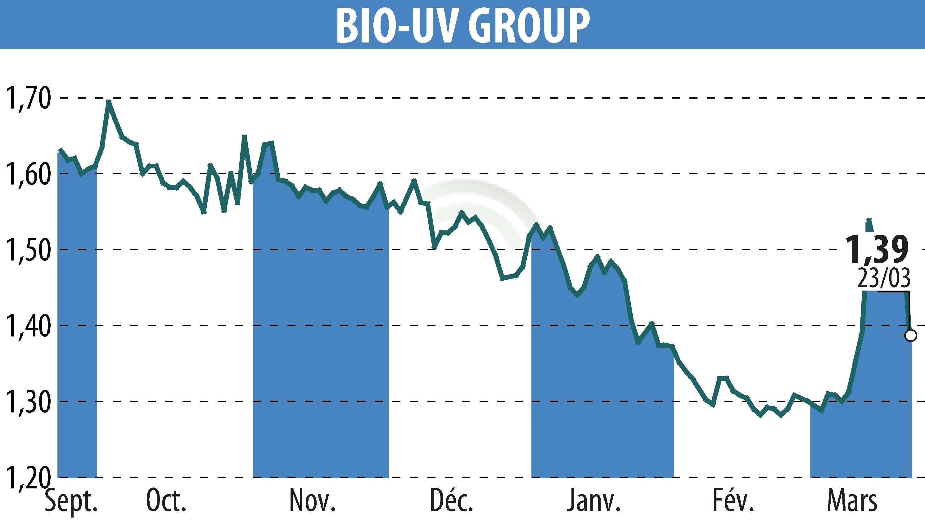 Stock price chart of BIO UV GROUP (EPA:ALTUV) showing fluctuations.