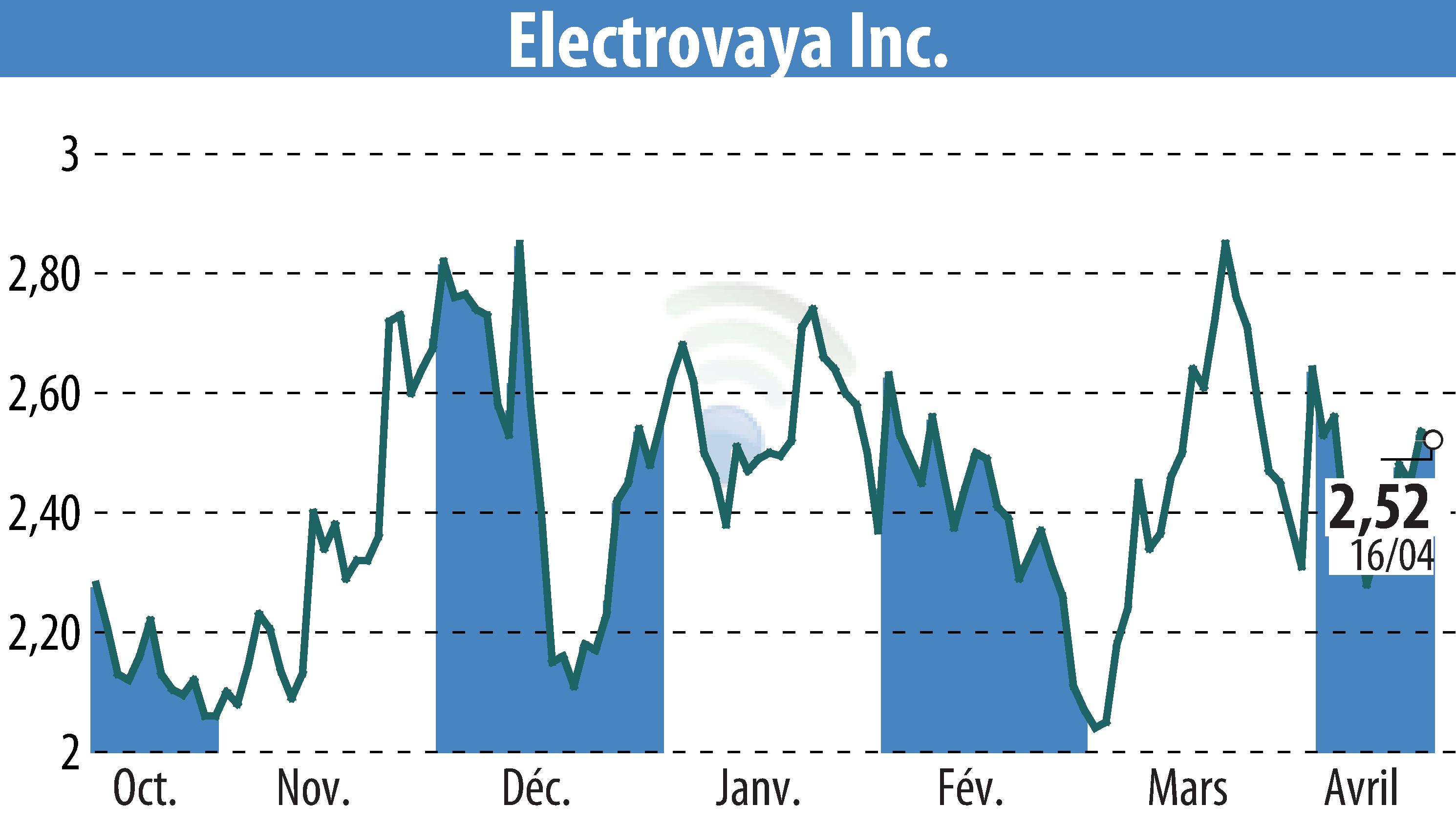 Stock price chart of Electrovaya, Inc. (EBR:ELVA) showing fluctuations.