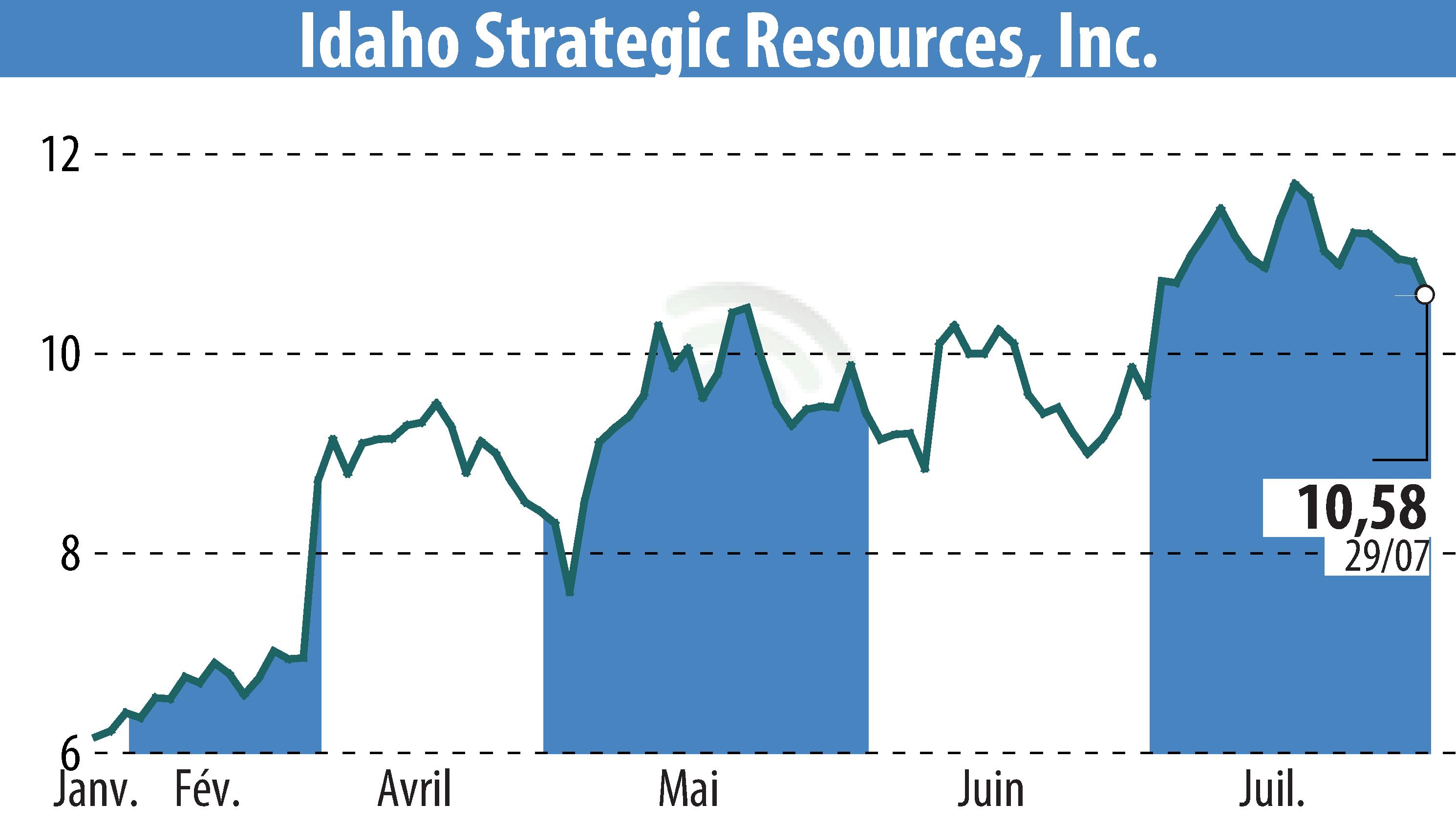 Graphique de l'évolution du cours de l'action Idaho Strategic Resources, Inc. (EBR:IDR).