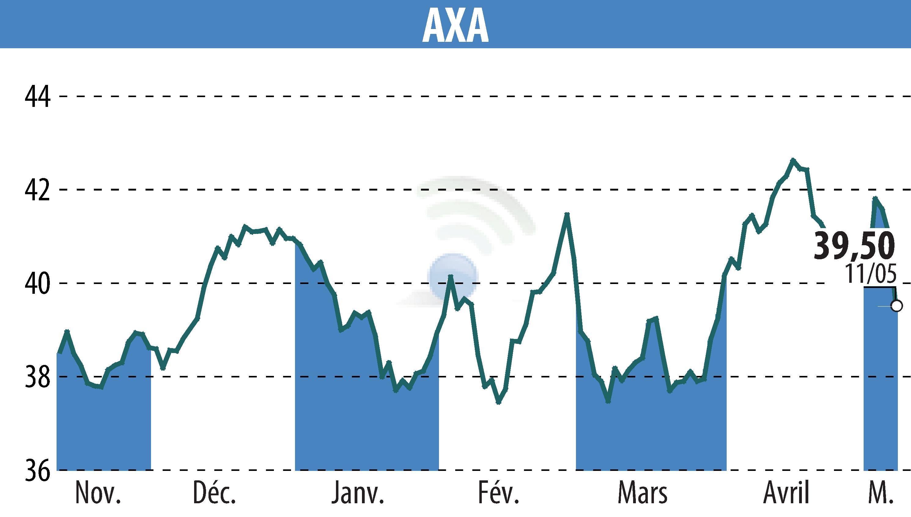 Graphique de l'évolution du cours de l'action AXA (EPA:CS).