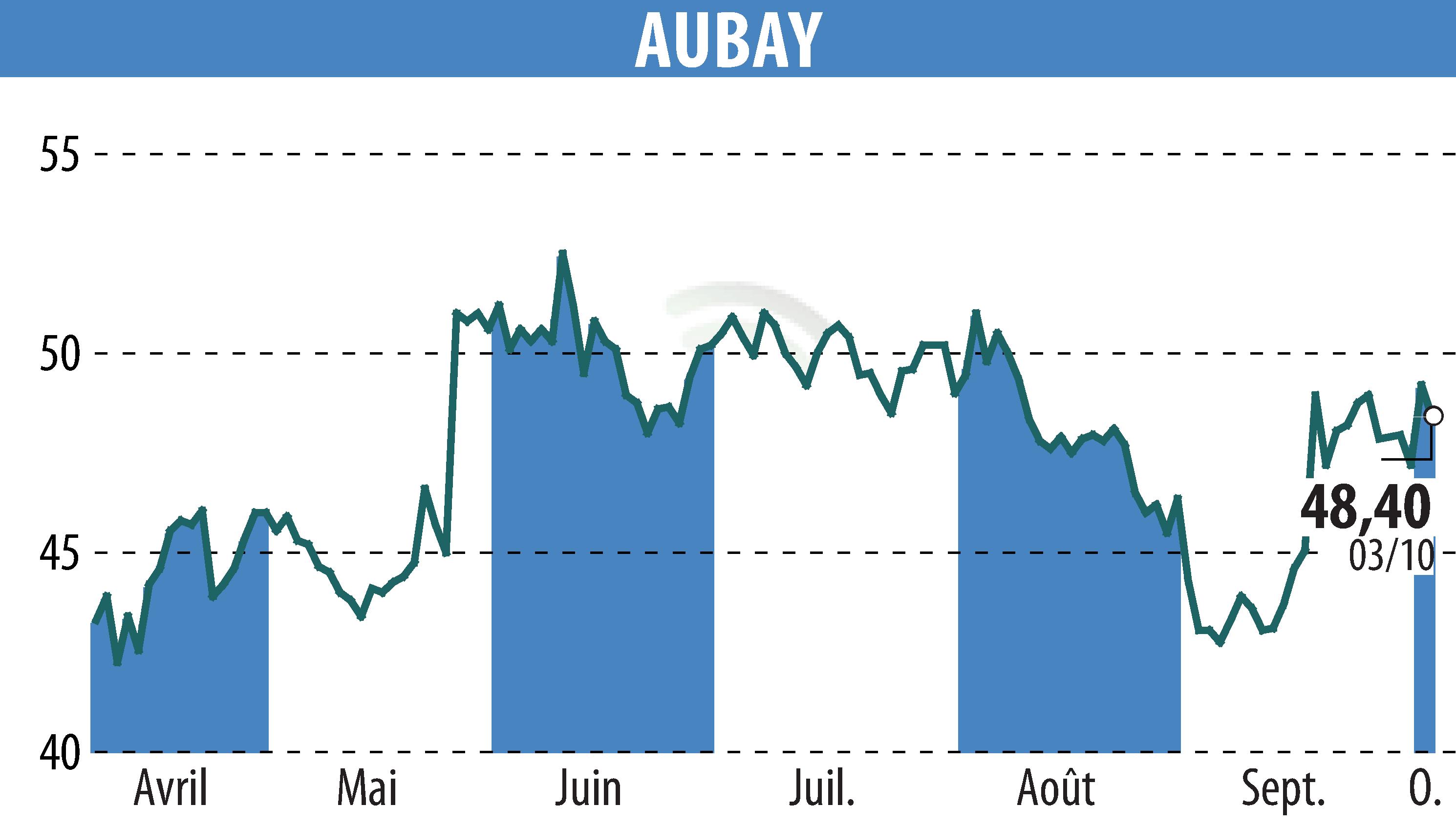 Stock price chart of AUBAY (EPA:AUB) showing fluctuations.