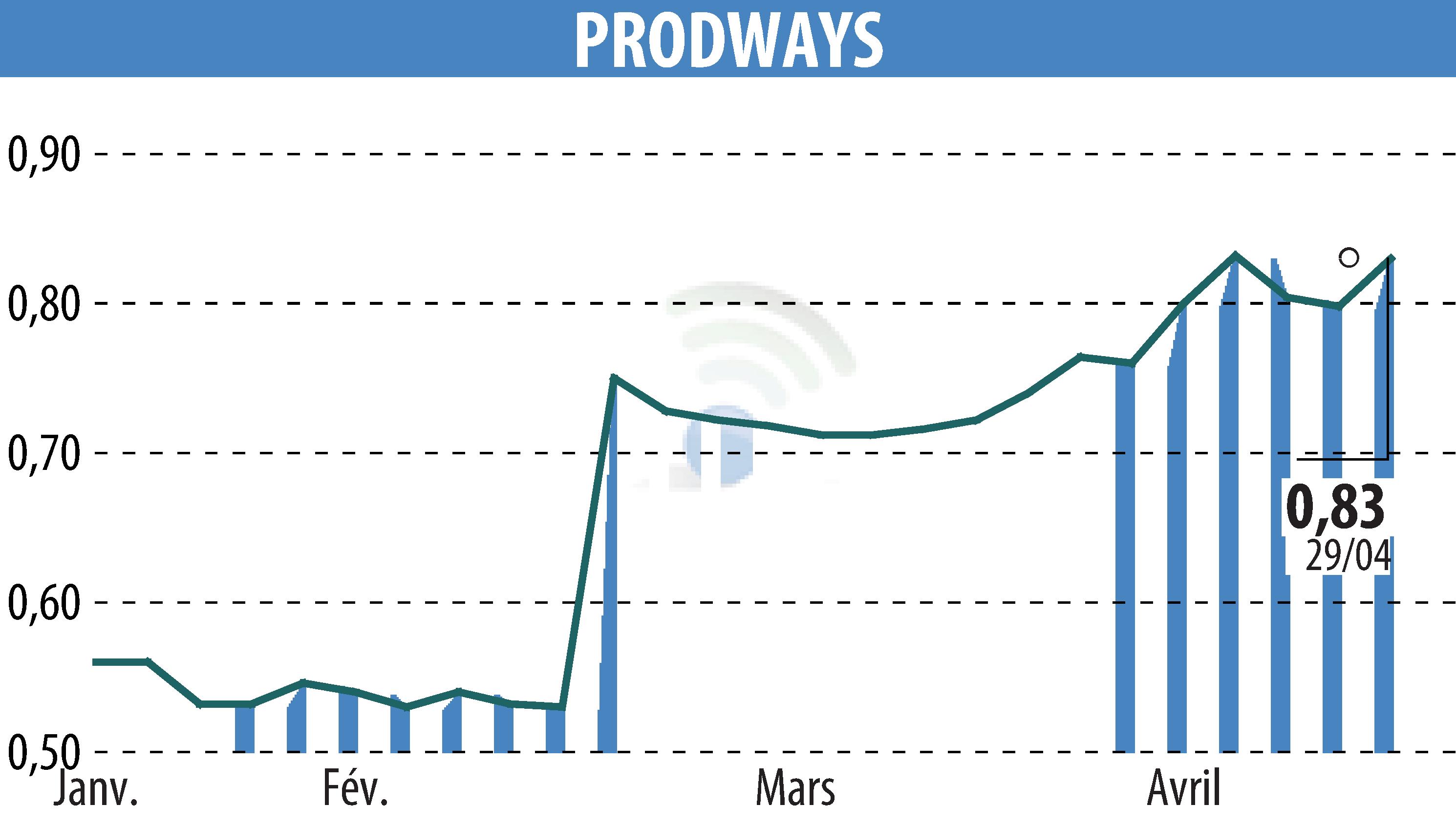 Stock price chart of PRODWAYS (EPA:PWG) showing fluctuations.