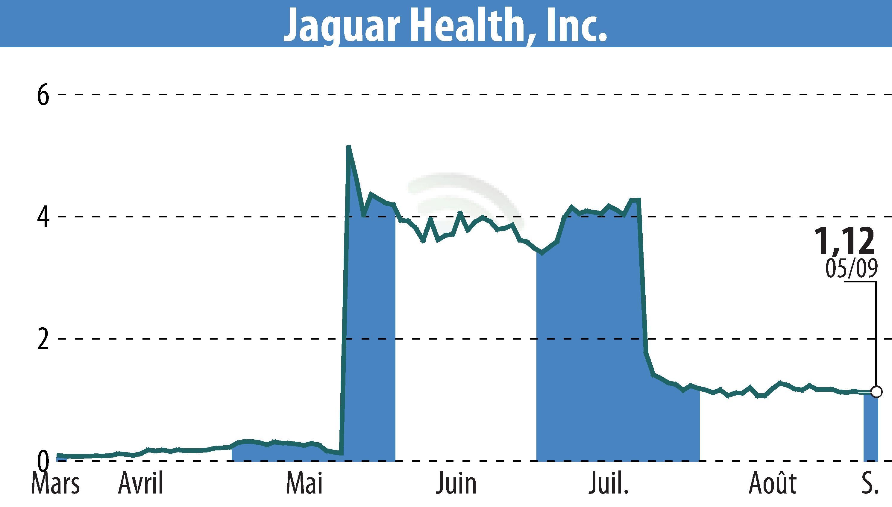 Stock price chart of Jaguar Health, Inc. (EBR:JAGX) showing fluctuations.