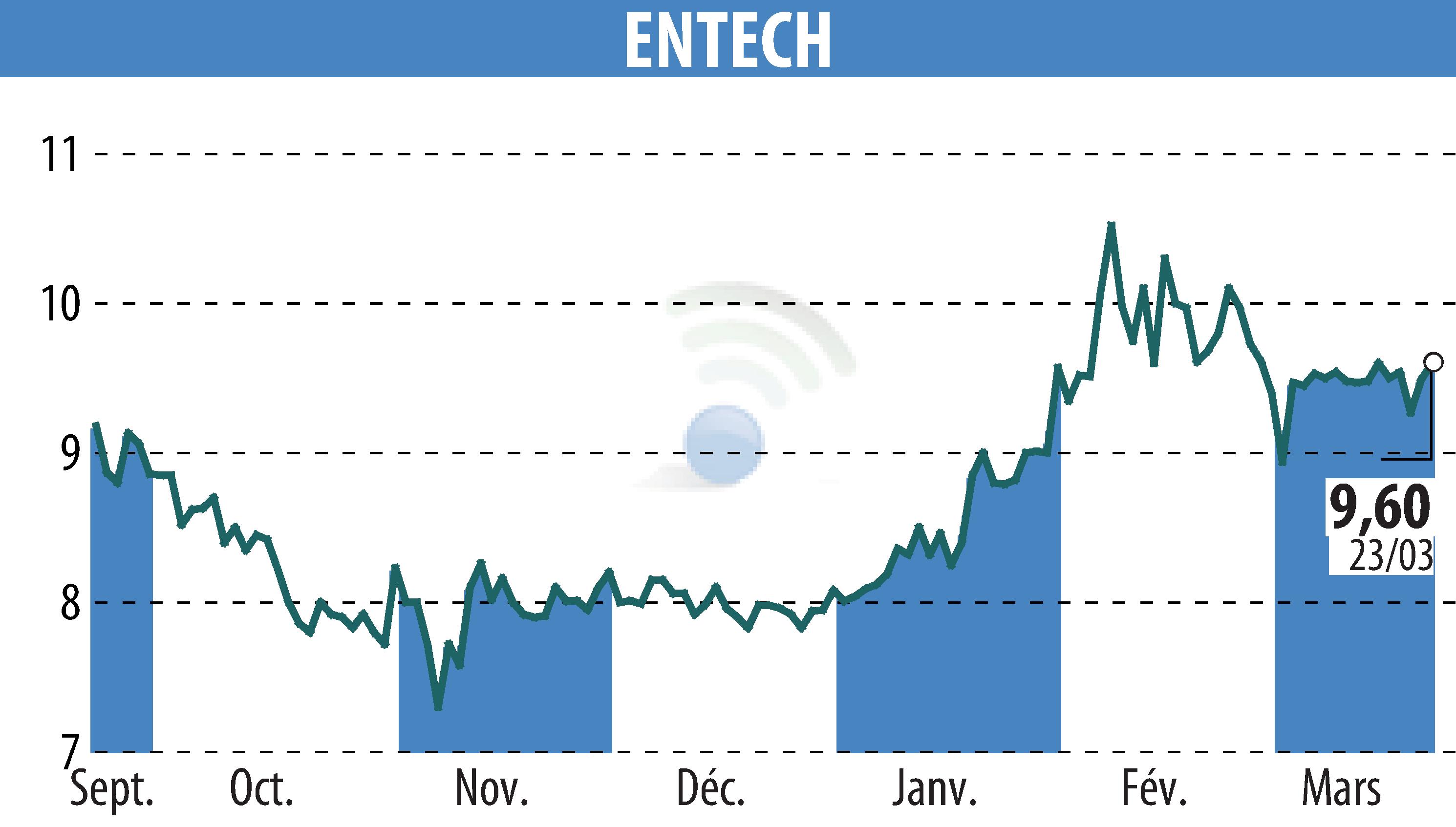 Stock price chart of ENTECH (EPA:ALESE) showing fluctuations.