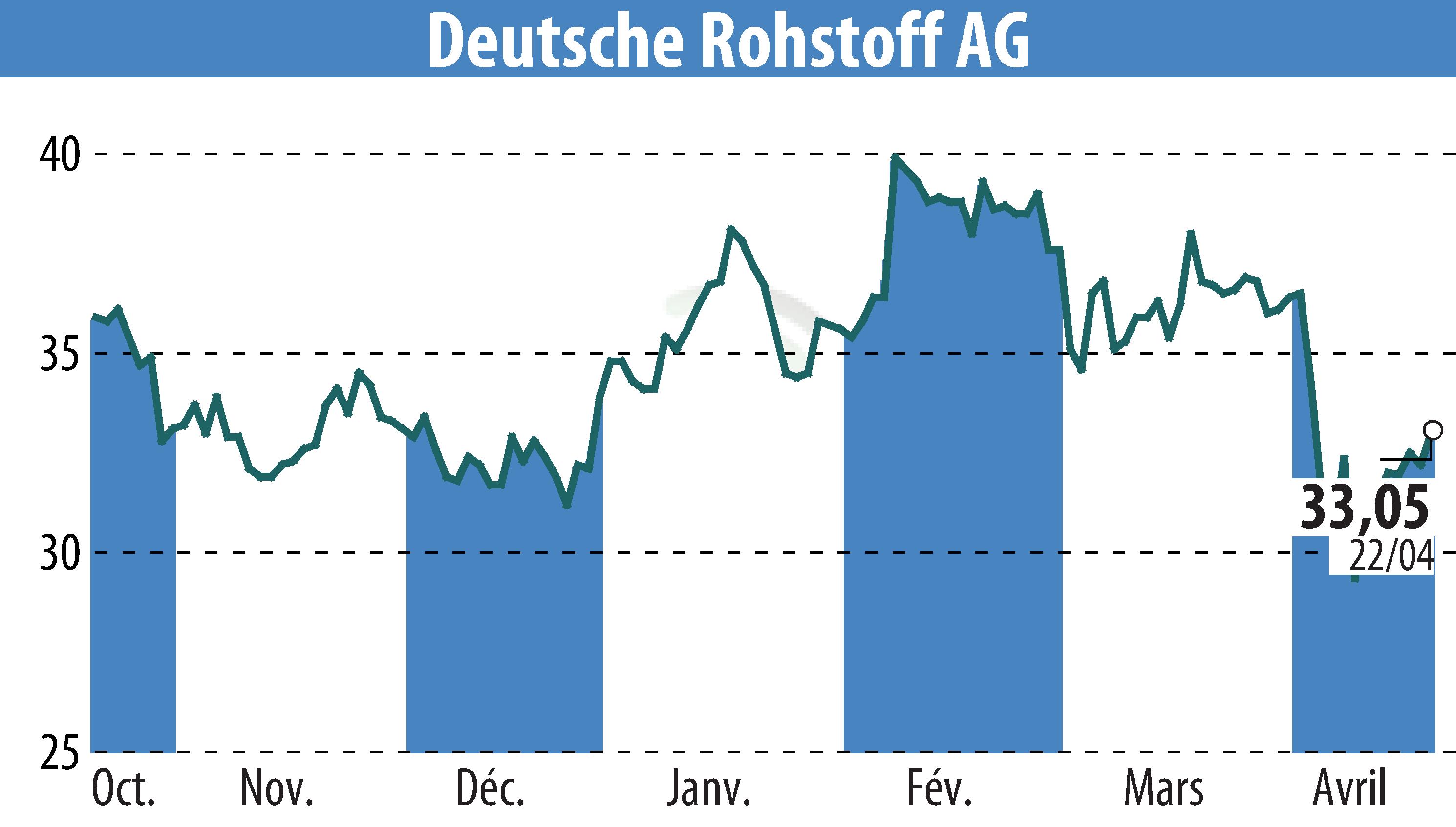 Stock price chart of Deutsche Rohstoff AG (EBR:DR0) showing fluctuations.