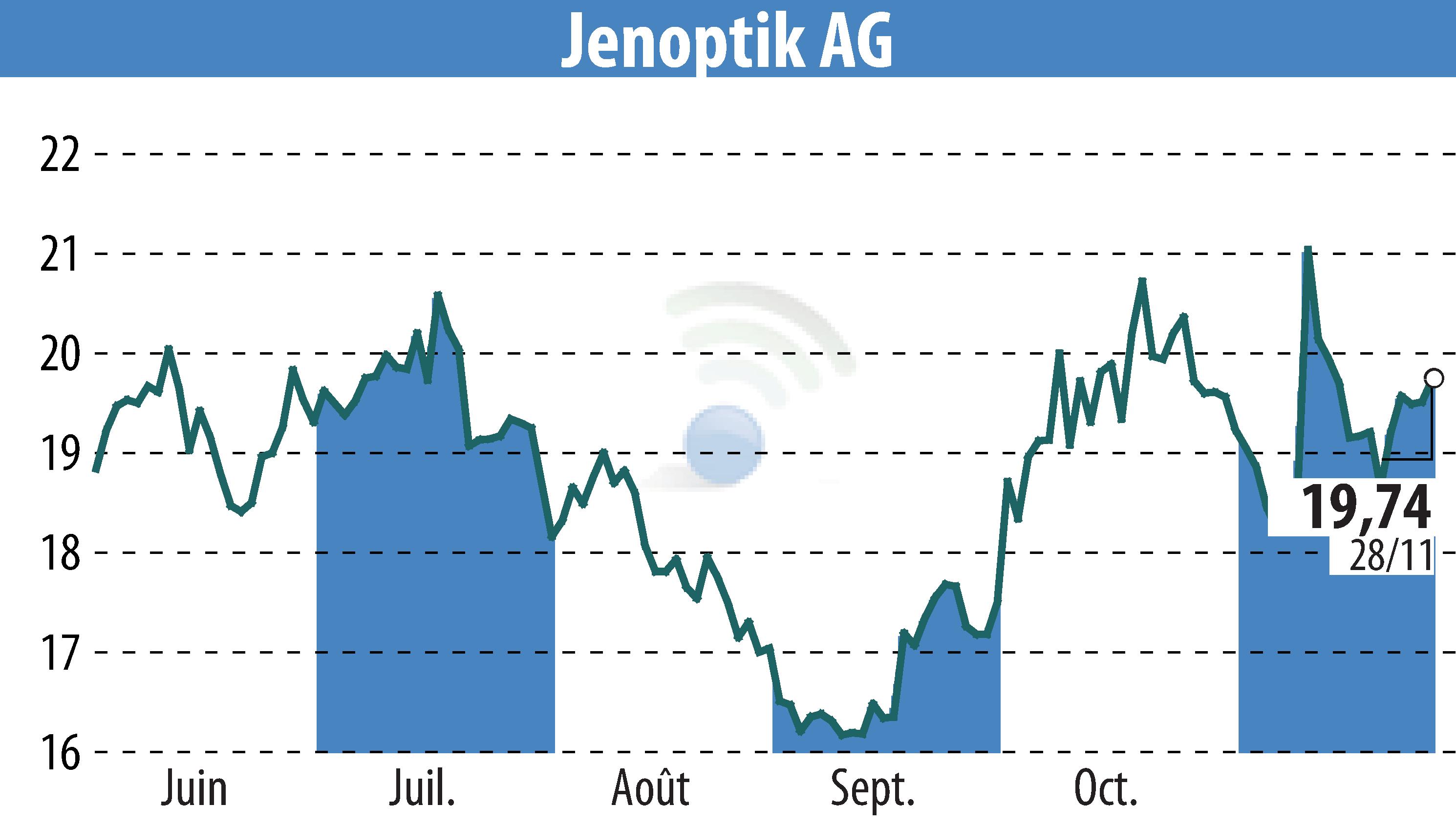Stock price chart of Jenoptik AG (EBR:JEN) showing fluctuations.