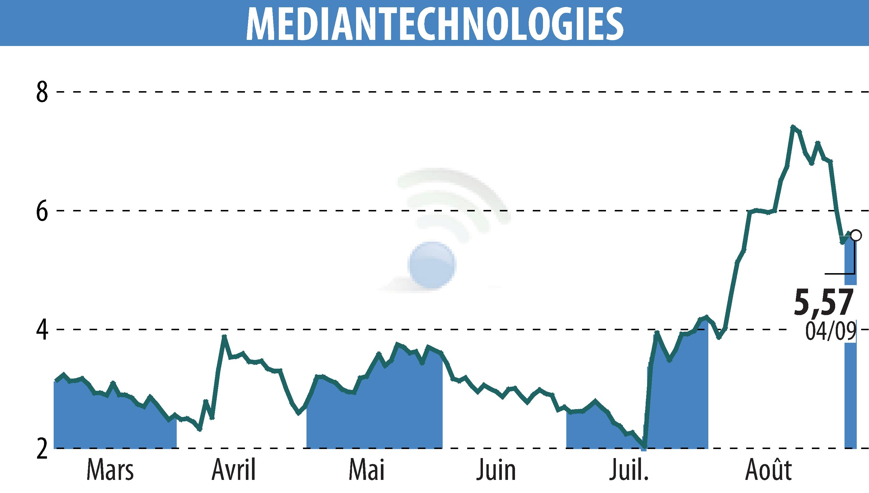 Graphique de l'évolution du cours de l'action MEDIAN TECHNOLOGIES (EPA:ALMDT).