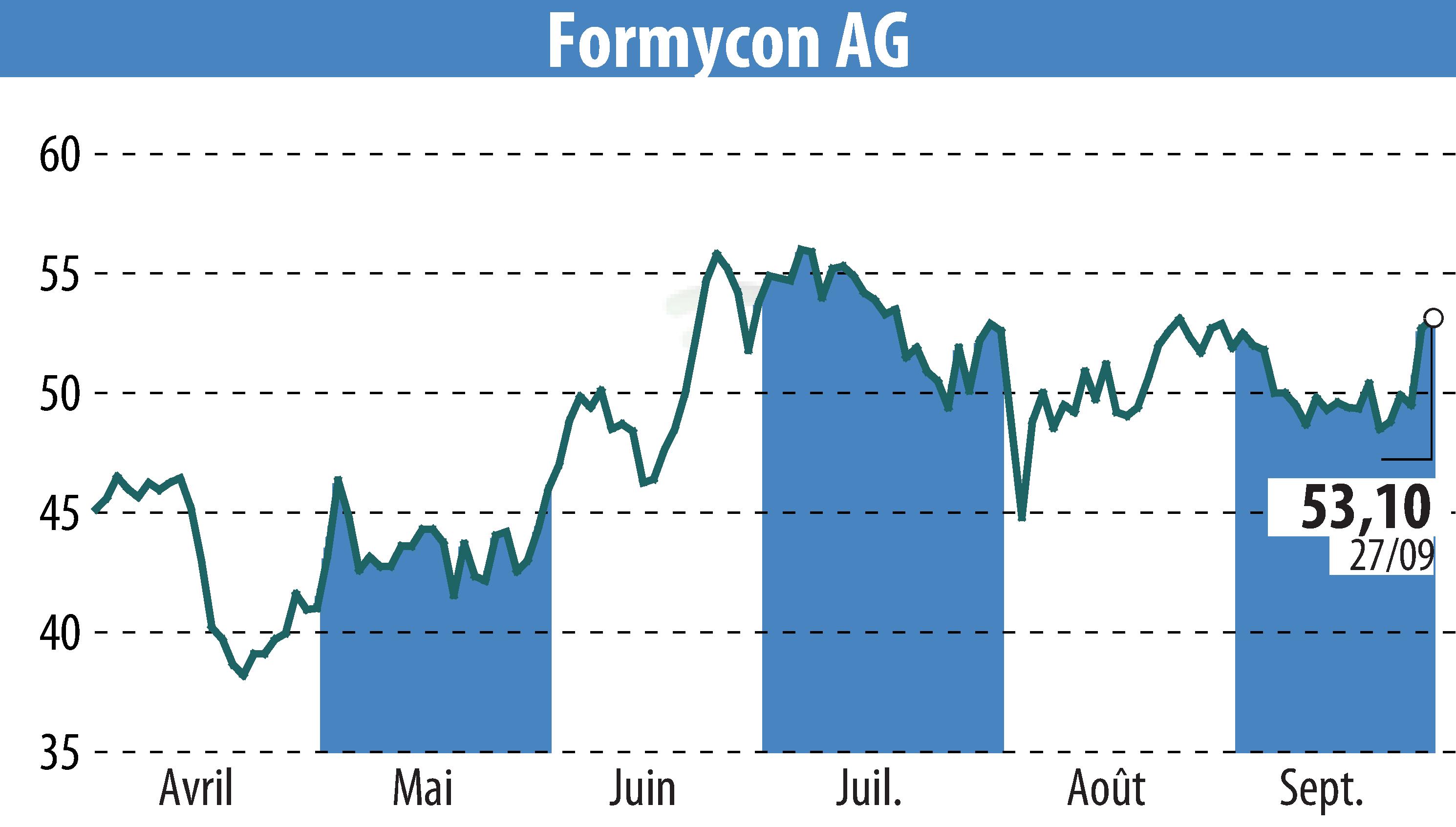 Graphique de l'évolution du cours de l'action Nanohale AG (EBR:FYB).