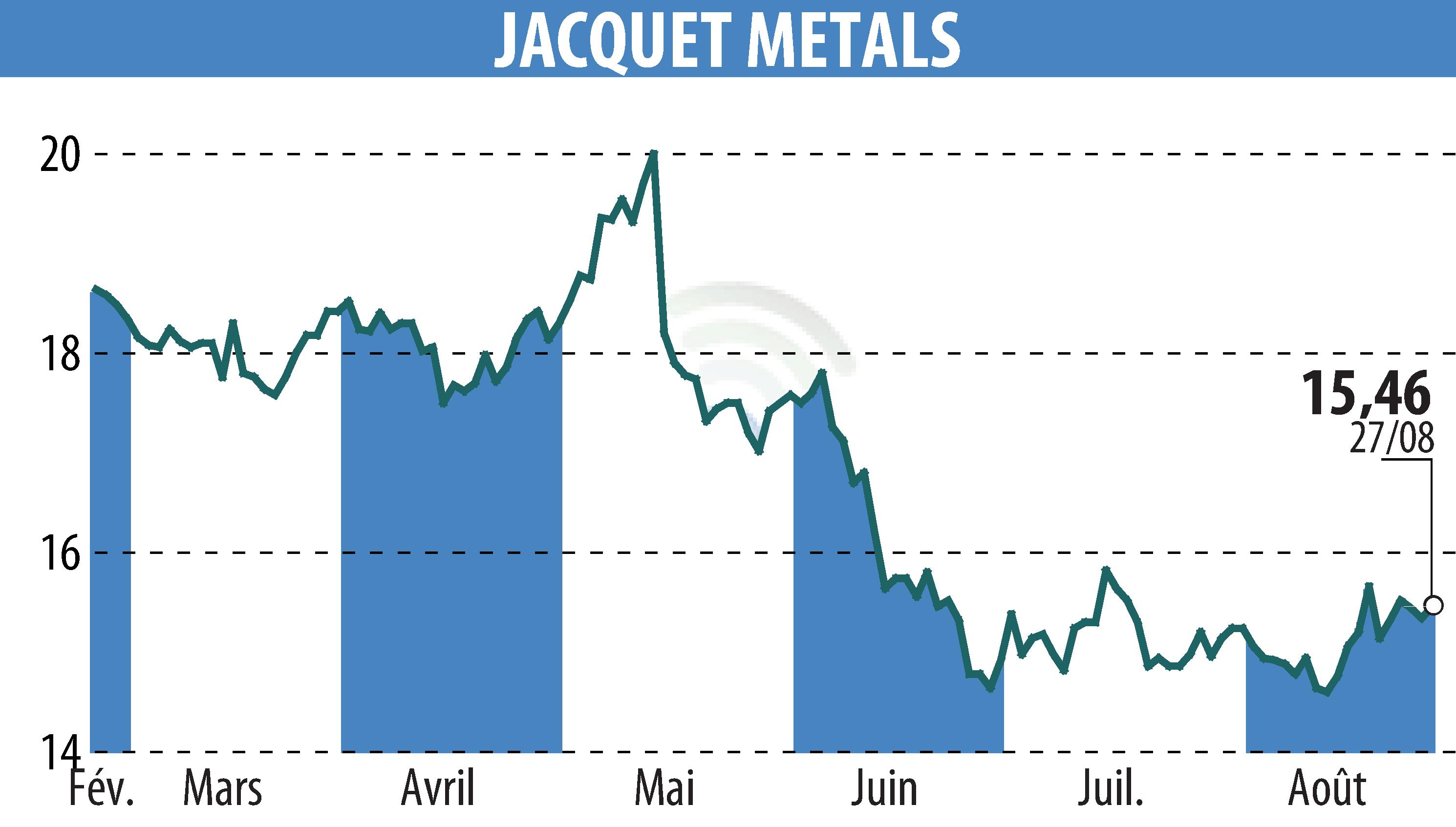 Stock price chart of Jacquet Metal Service (EPA:JCQ) showing fluctuations.