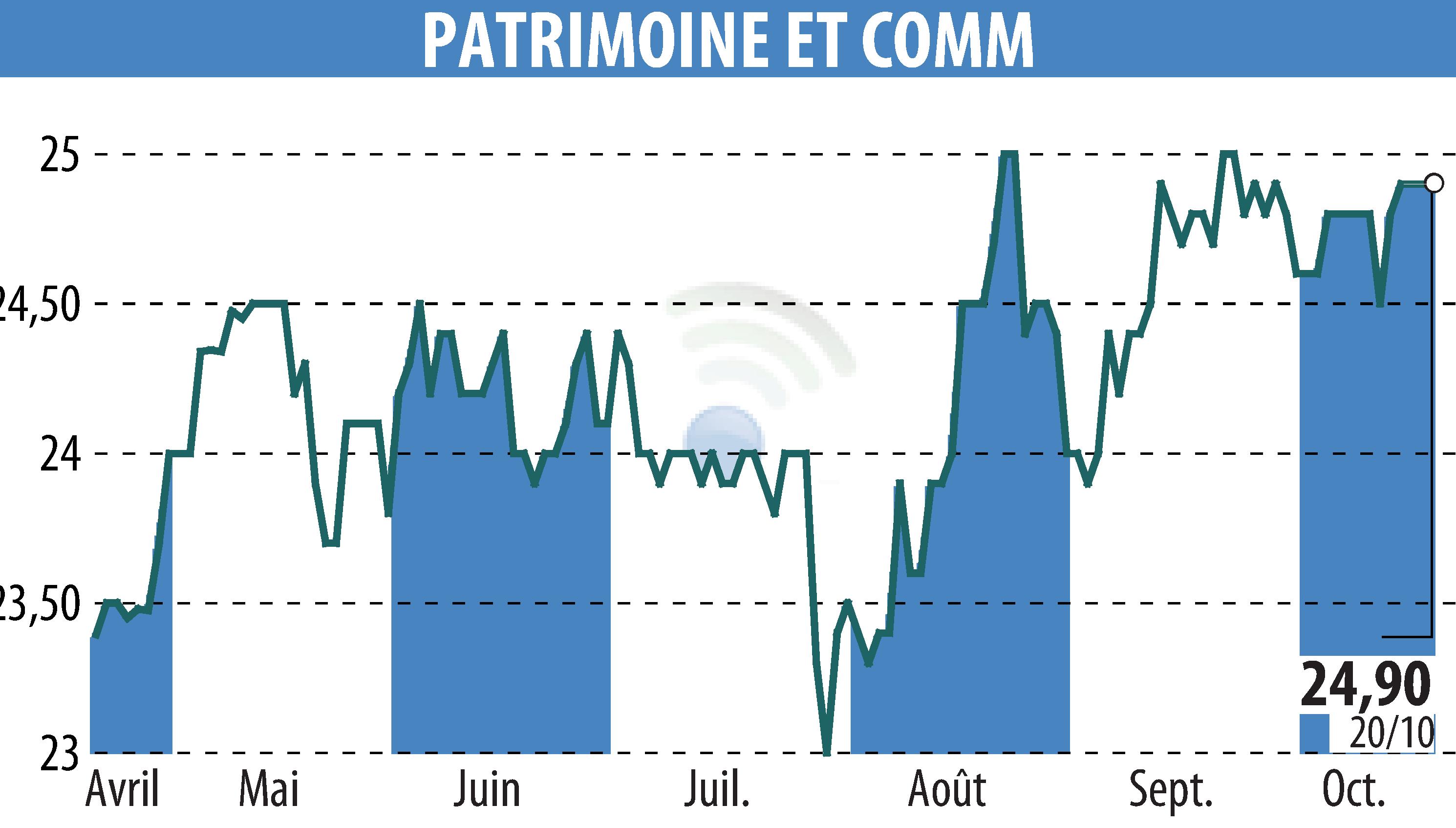 Stock price chart of PATRIMOINE & COMMERCE (EPA:PAT) showing fluctuations.