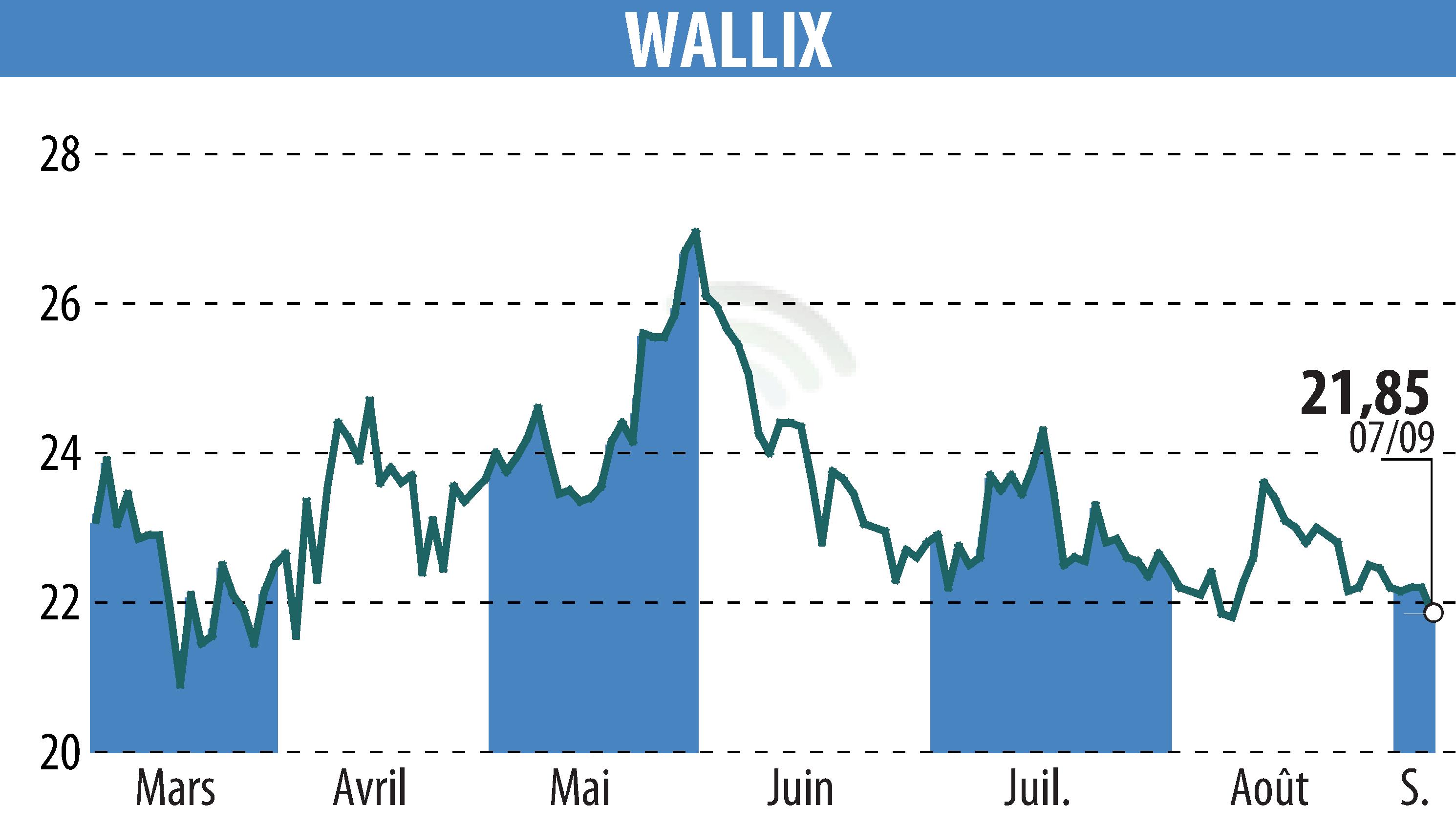Graphique de l'évolution du cours de l'action WALLIX (EPA:ALLIX).