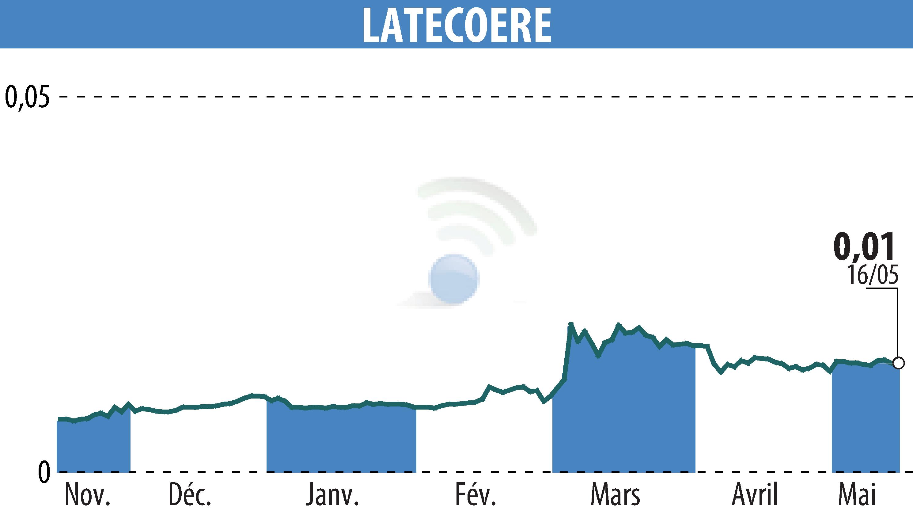 Graphique de l'évolution du cours de l'action LATECOERE (EPA:LAT).