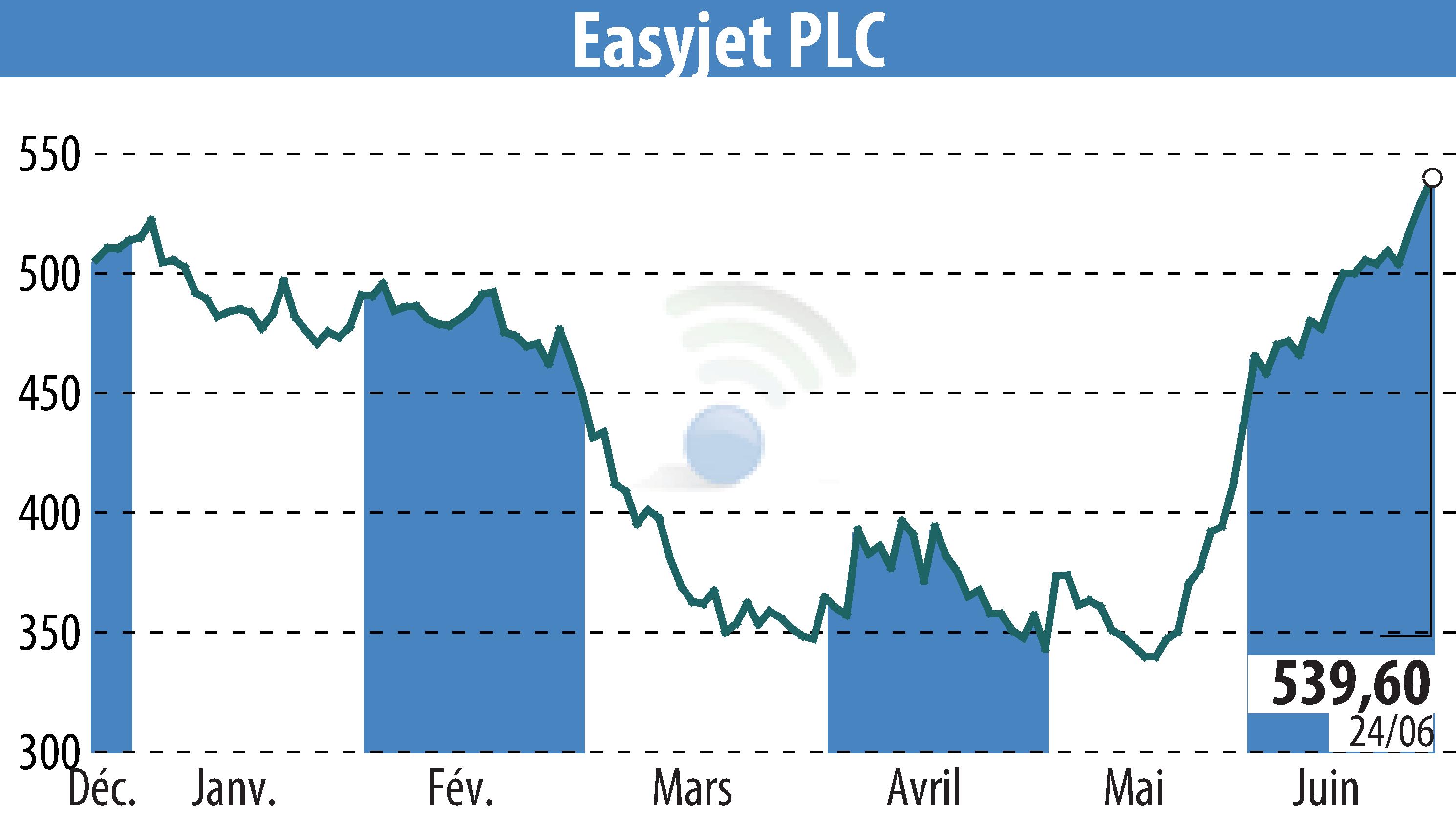 Graphique de l'évolution du cours de l'action EasyJet (EBR:EZJ).