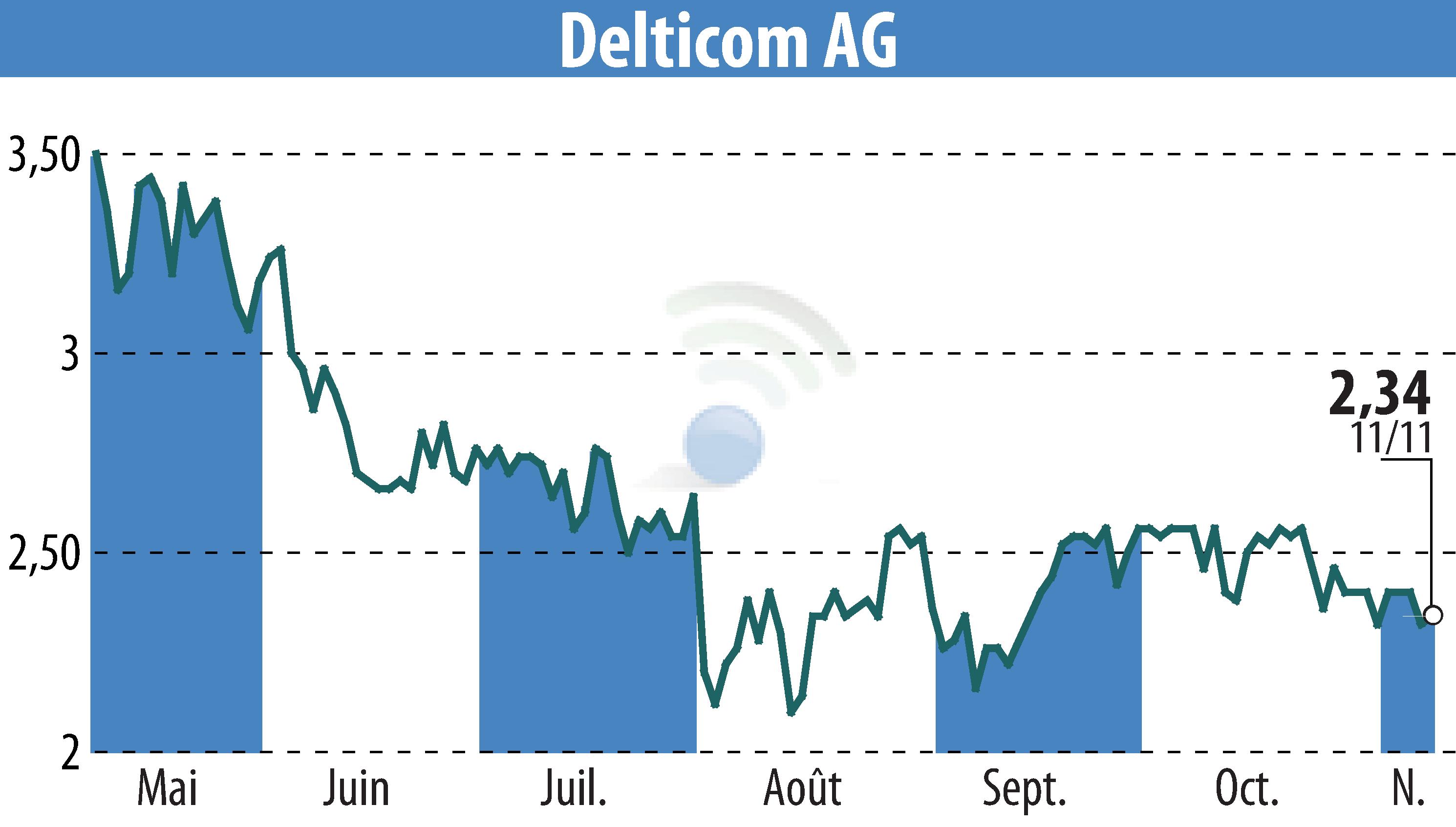 Stock price chart of Delticom AG (EBR:DEX) showing fluctuations.