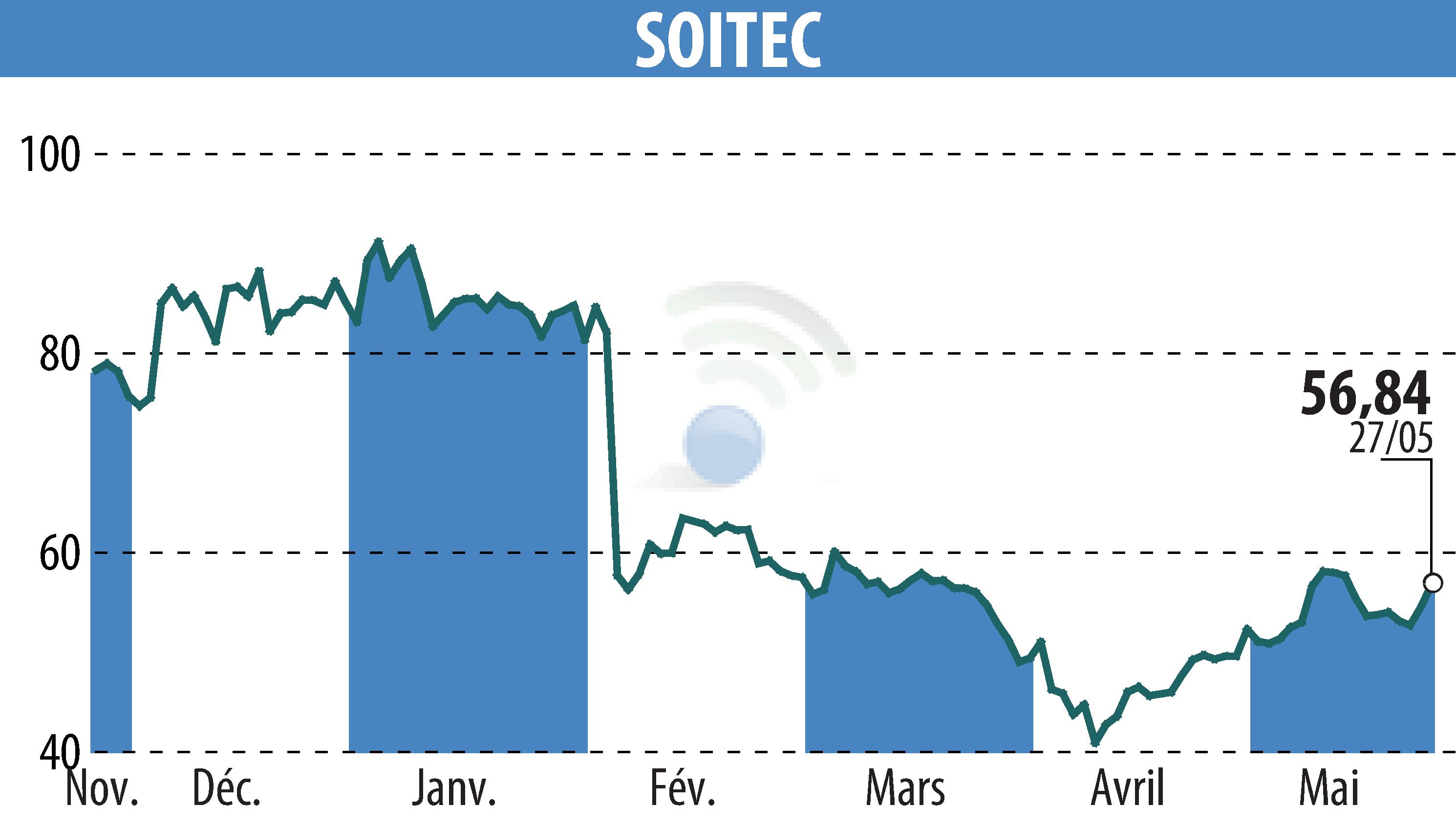 Graphique de l'évolution du cours de l'action SOITEC (EPA:SOI).
