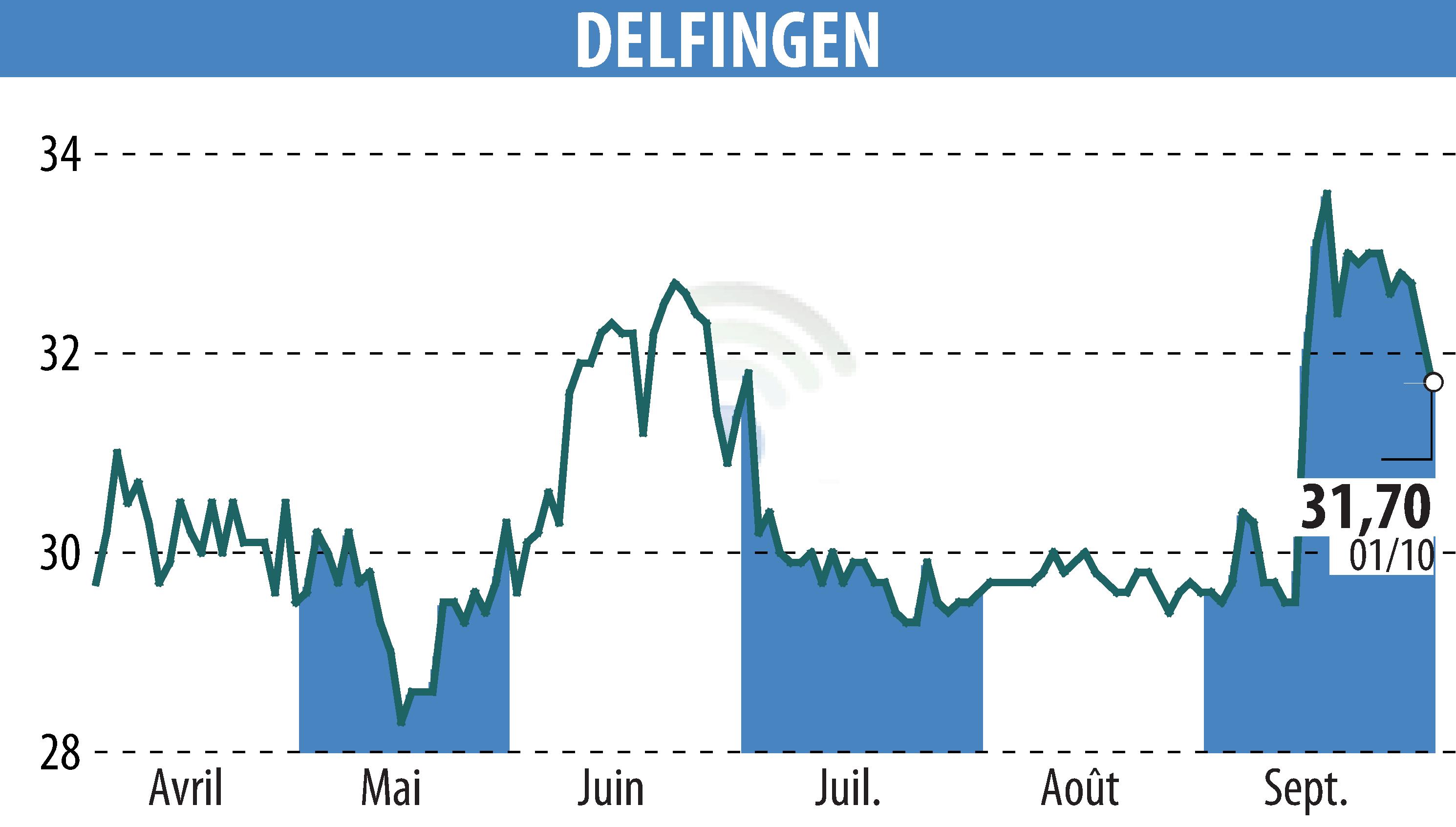 Stock price chart of DELFINGEN INDUSTRY (EPA:ALDEL) showing fluctuations.