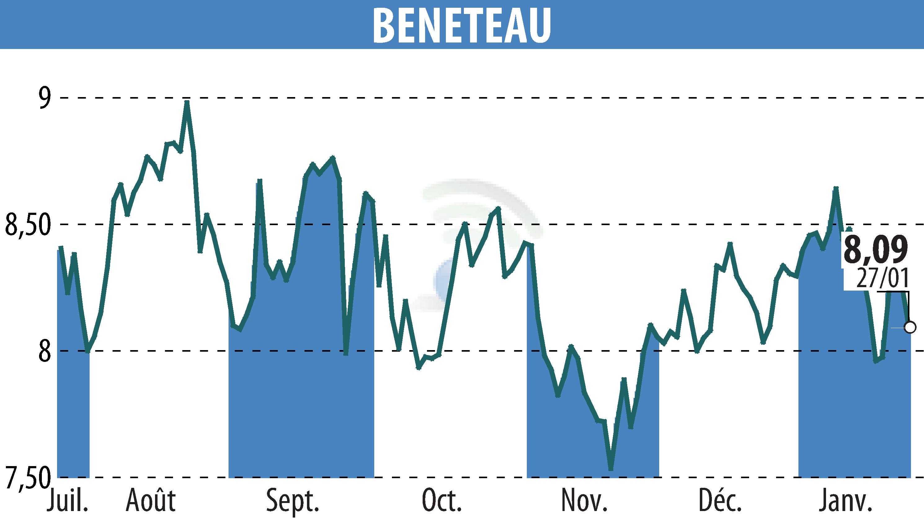 Stock price chart of BENETEAU (EPA:BEN) showing fluctuations.
