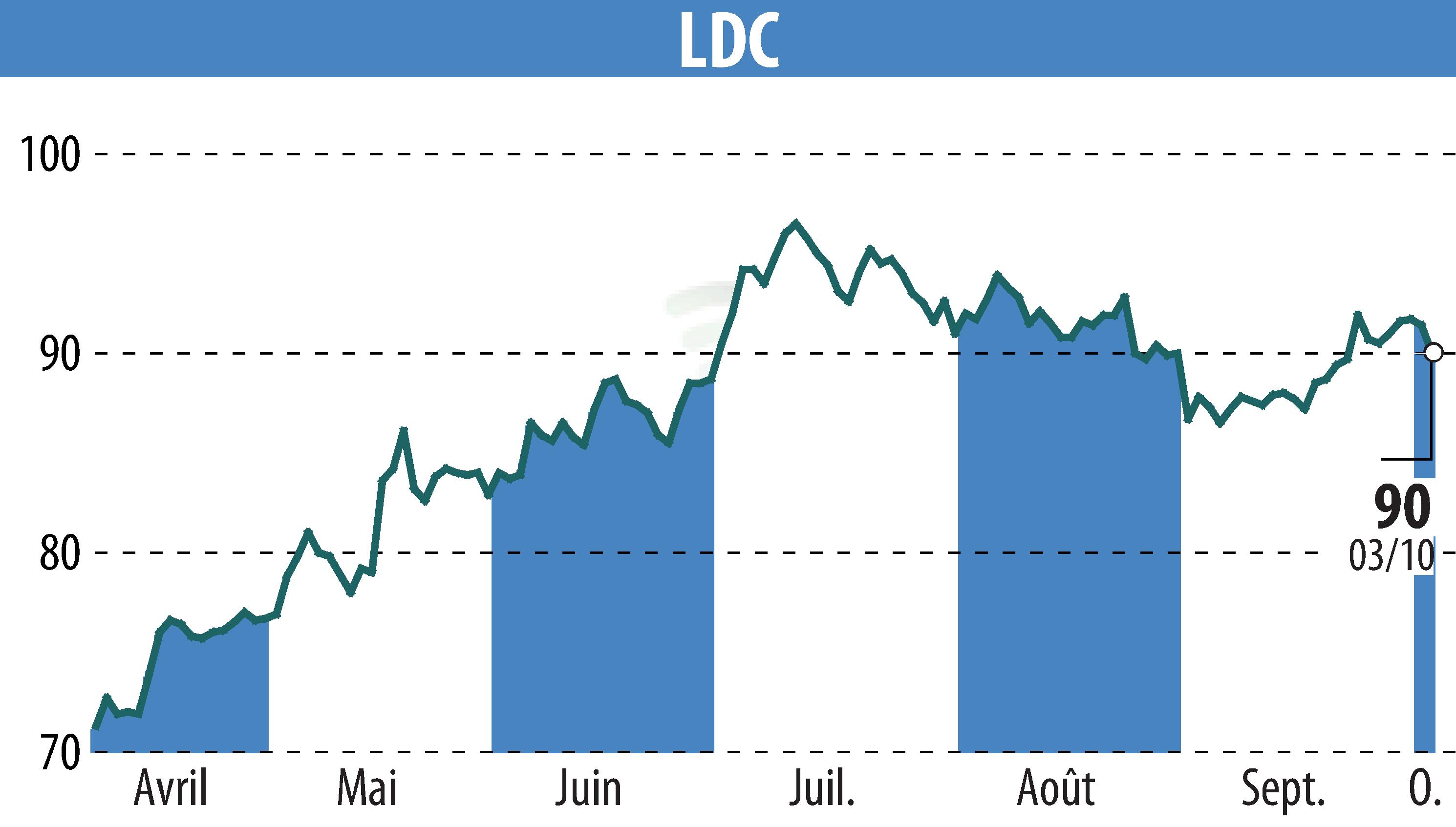 Graphique de l'évolution du cours de l'action LDC (EPA:LOUP).