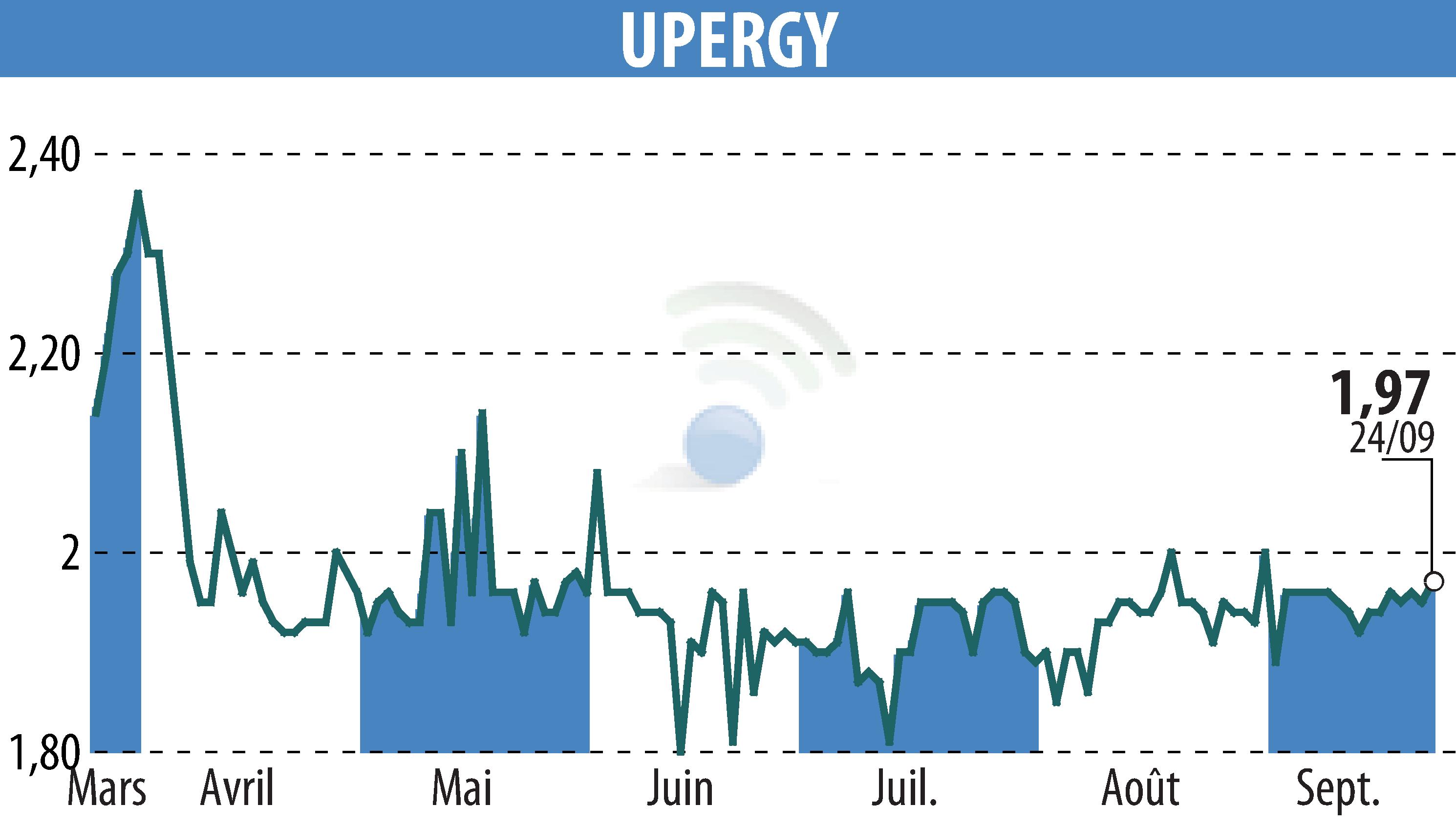 Stock price chart of UPERGY (EPA:ALUPG) showing fluctuations.