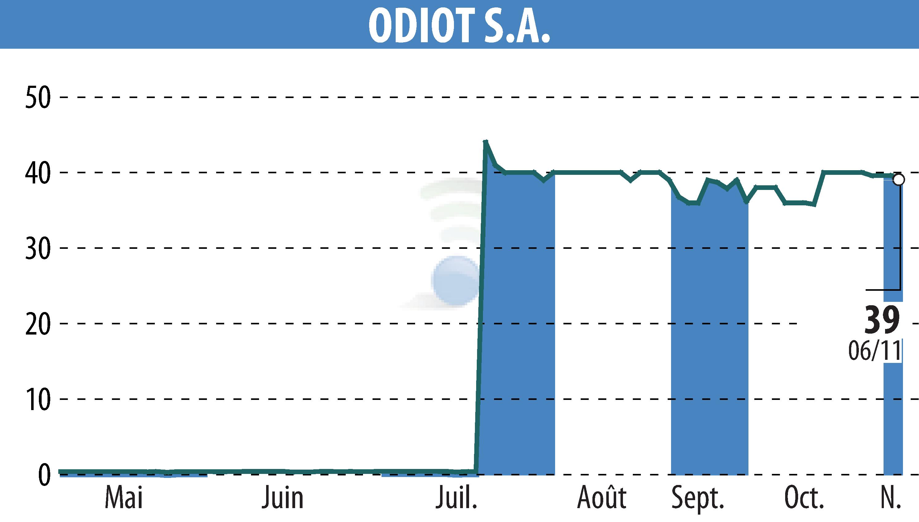 Stock price chart of ODIOT S.A. (EPA:MLODT) showing fluctuations.