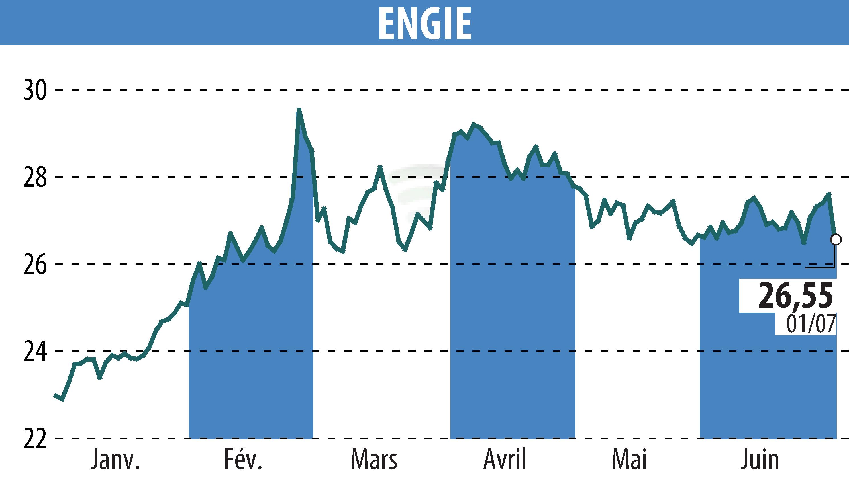 Stock price chart of ENGIE (EPA:ENGI) showing fluctuations.
