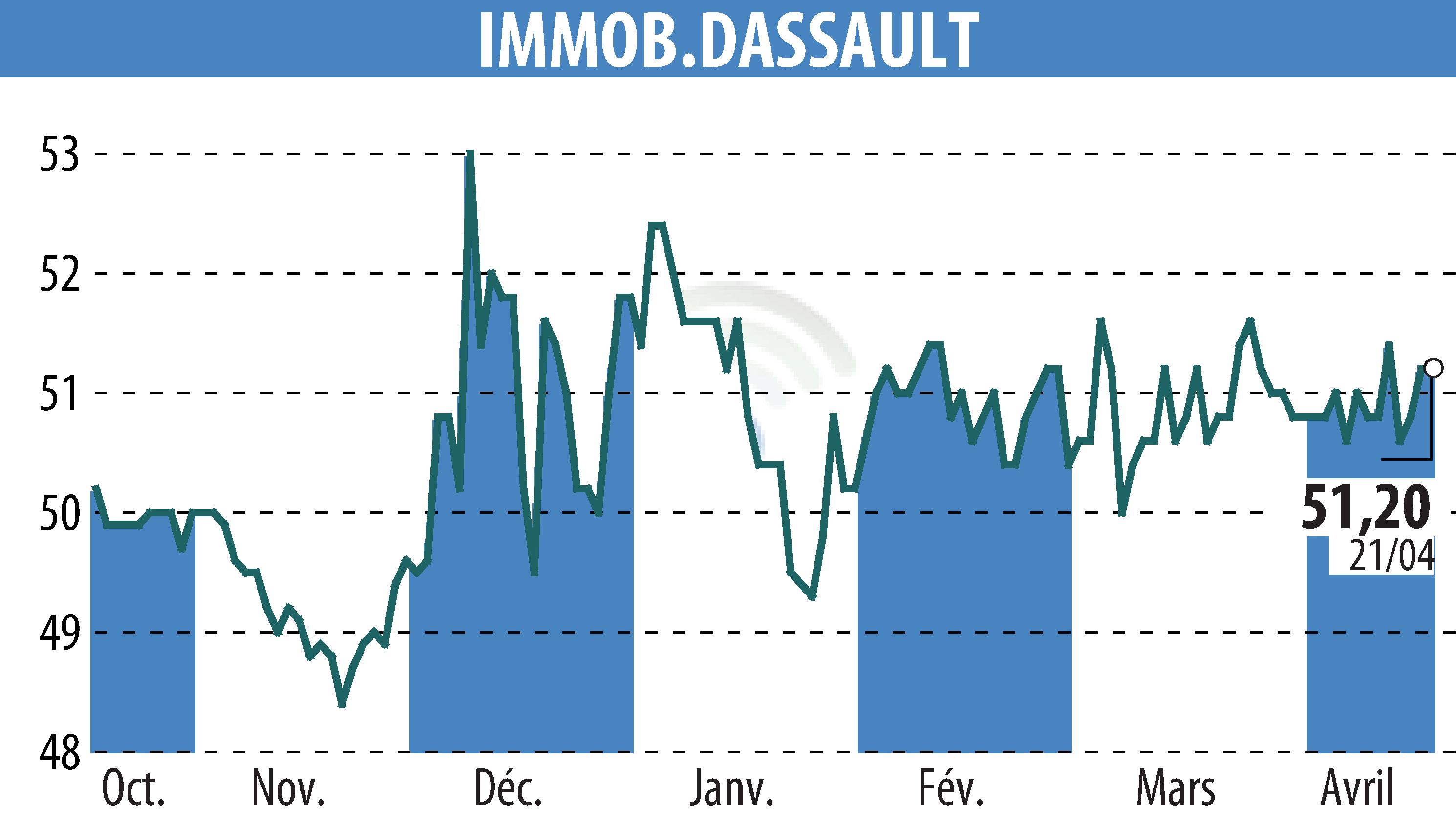 Graphique de l'évolution du cours de l'action IMMOBILIERE DASSAULT (EPA:IMDA).