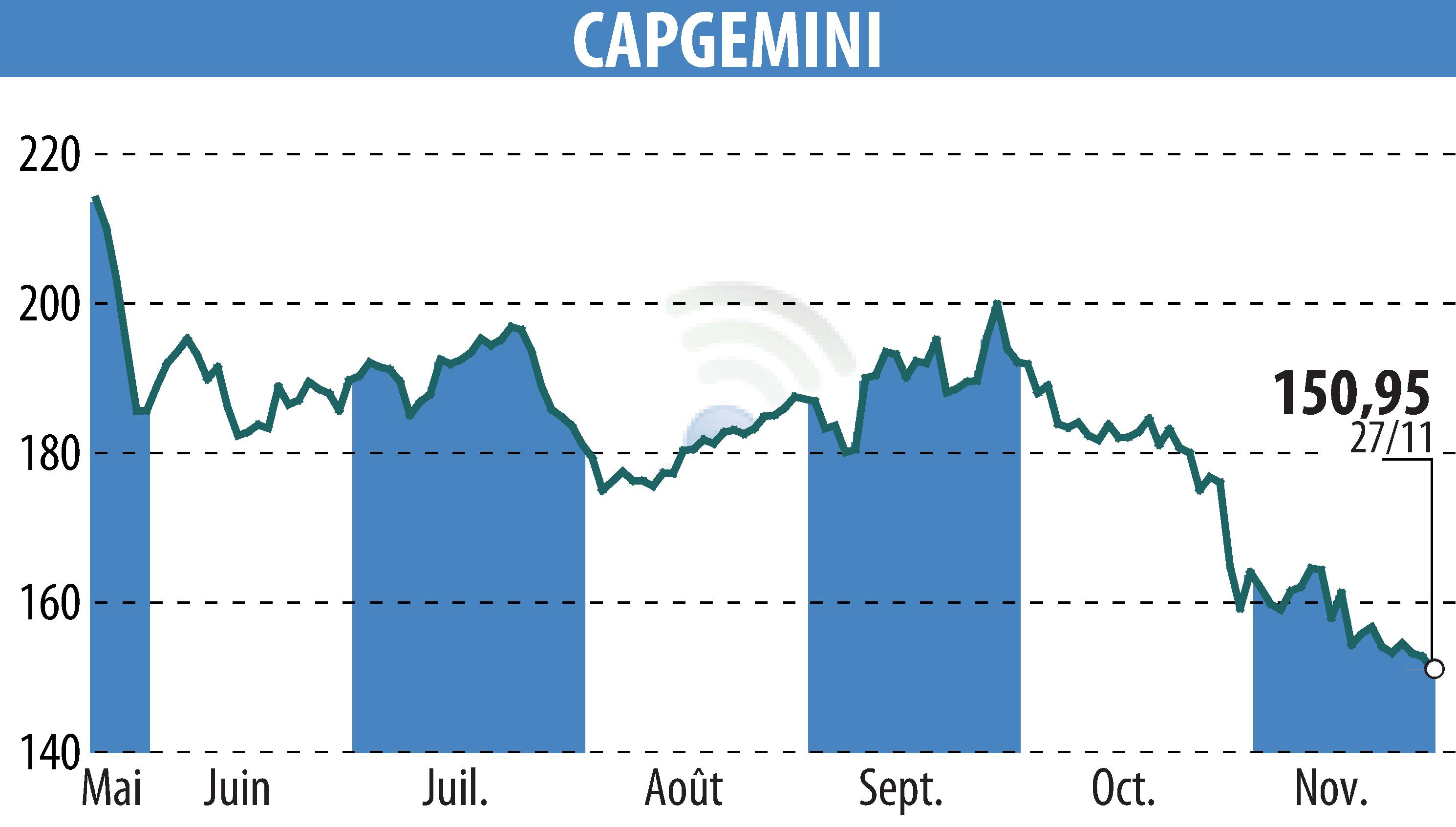 Graphique de l'évolution du cours de l'action CAPGEMINI (EPA:CAP).