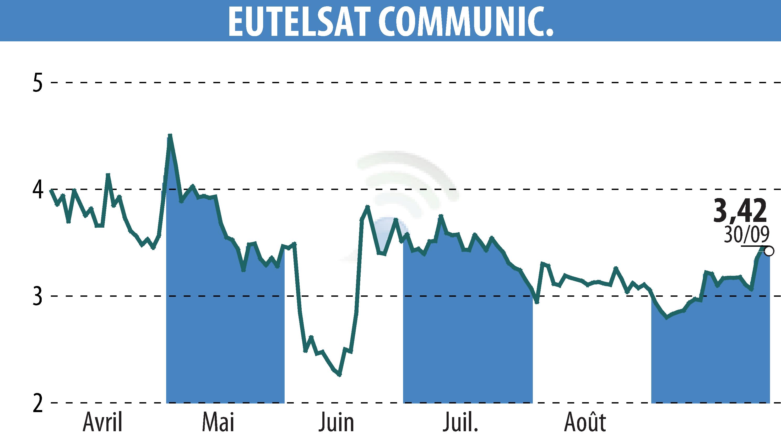 Graphique de l'évolution du cours de l'action EUTELSAT COMMUNICATIONS (EPA:ETL).
