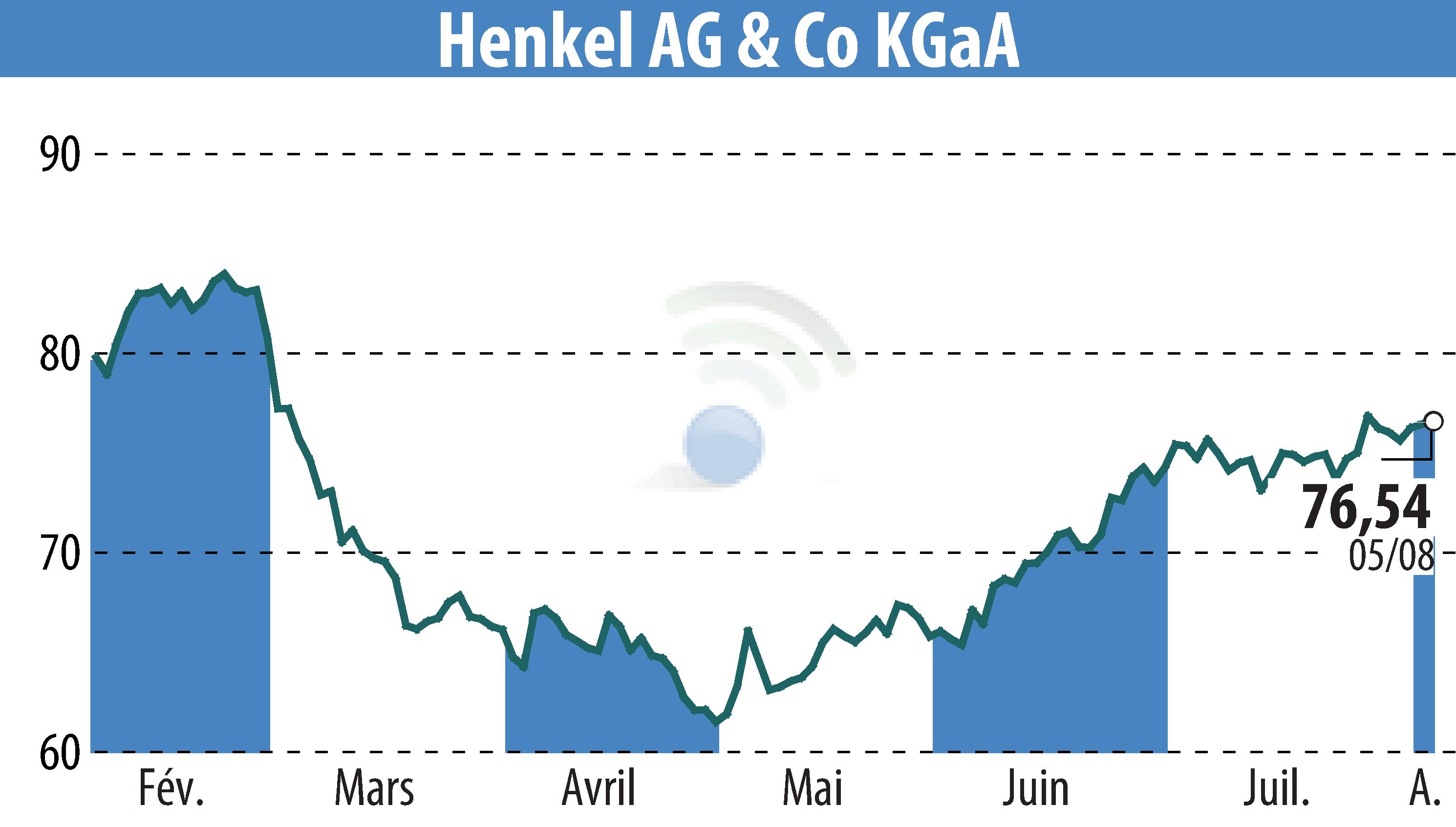Stock price chart of Henkel KGaA (EBR:HEN3) showing fluctuations.