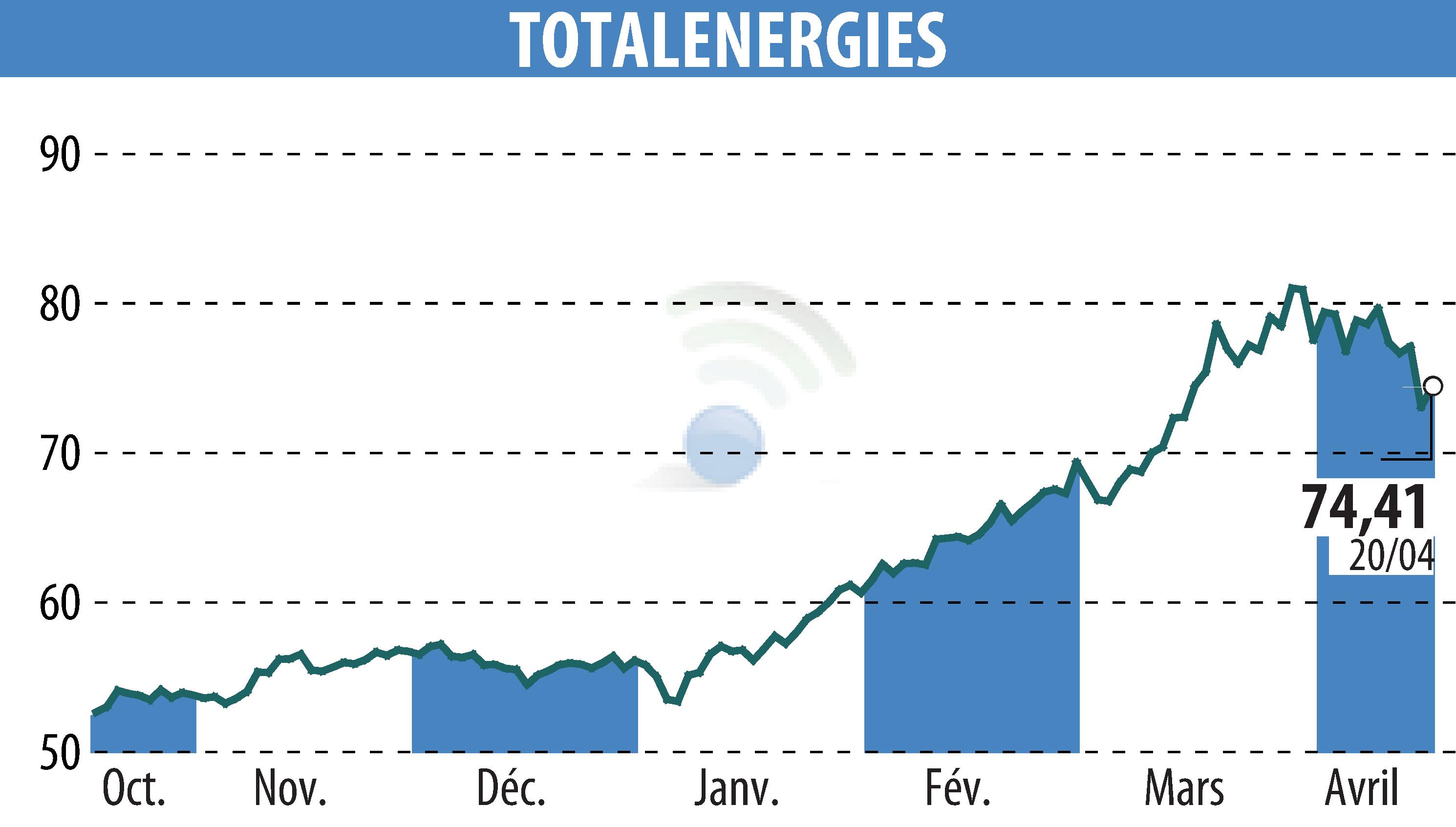 Stock price chart of TOTALENERGIES (EPA:TTE) showing fluctuations.