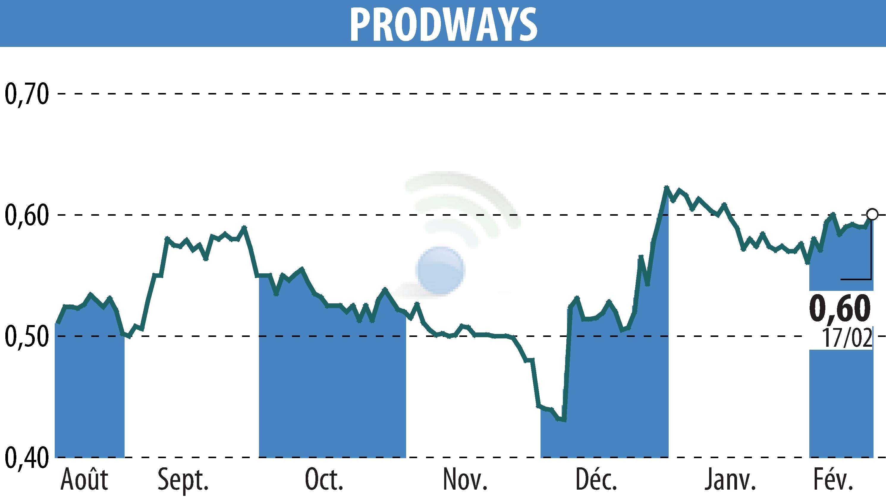 Stock price chart of PRODWAYS (EPA:PWG) showing fluctuations.