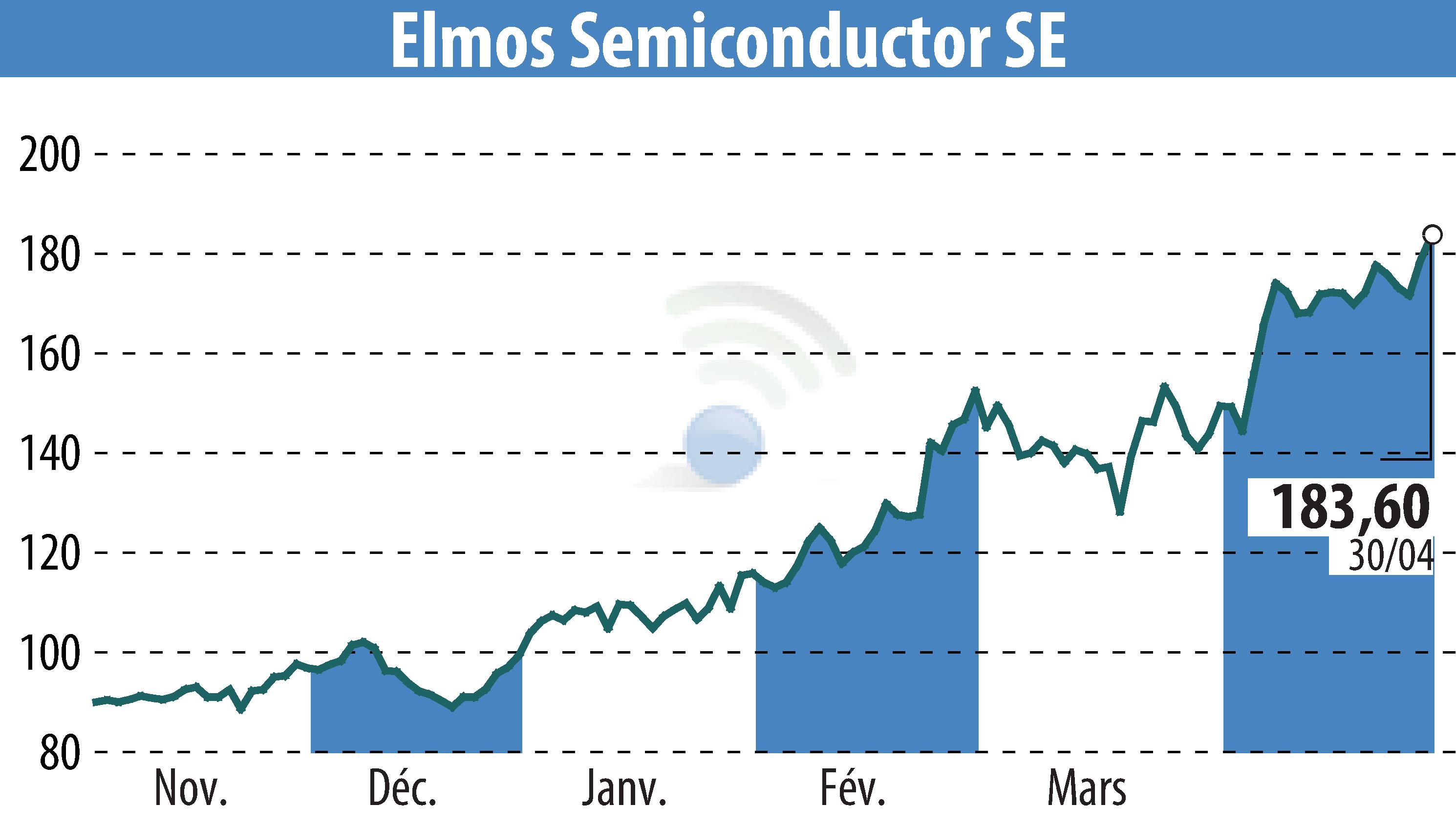 Stock price chart of ELMOS Semiconductor AG (EBR:ELG) showing fluctuations.