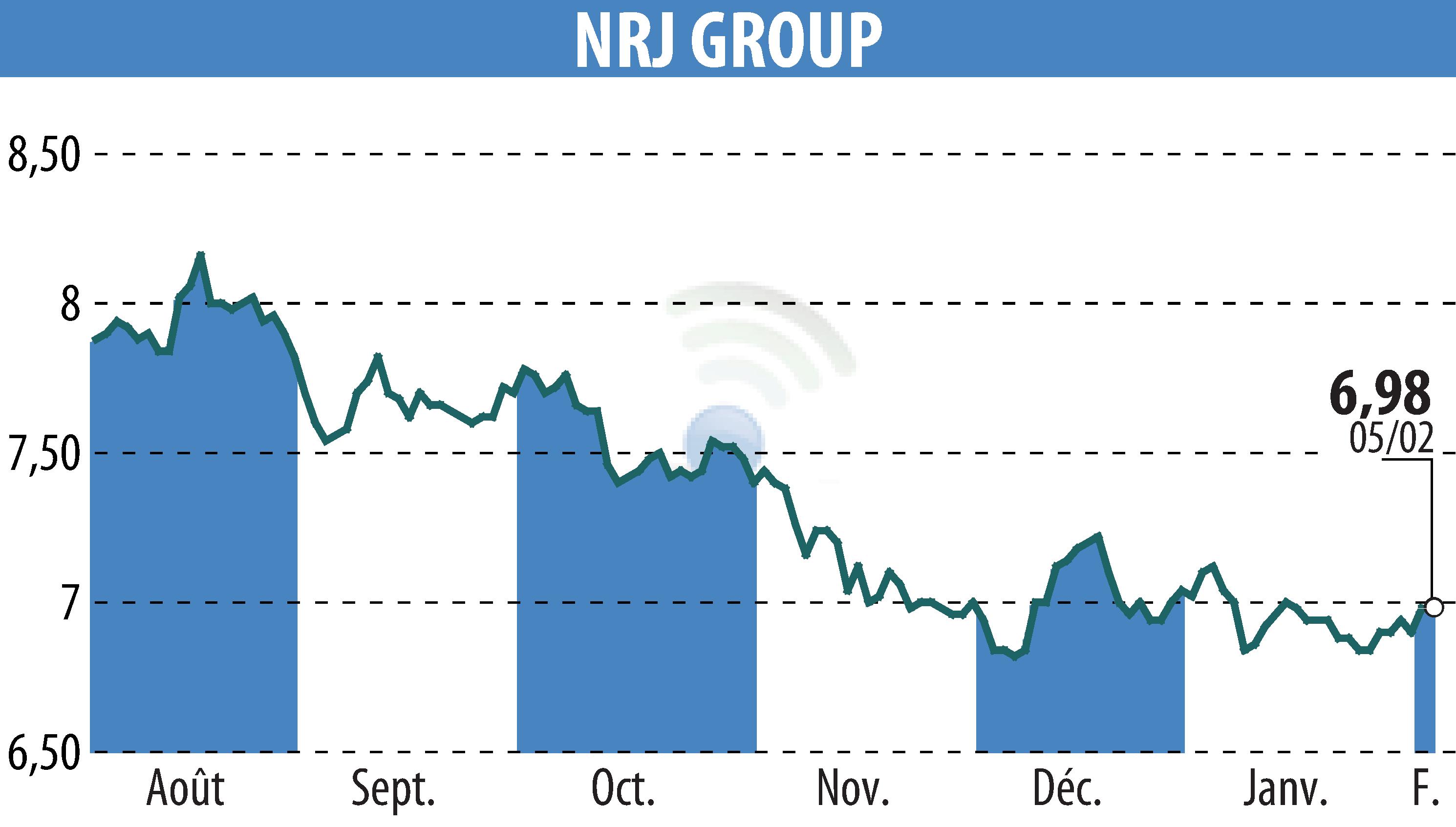 Graphique de l'évolution du cours de l'action NRJ GROUP (EPA:NRG).