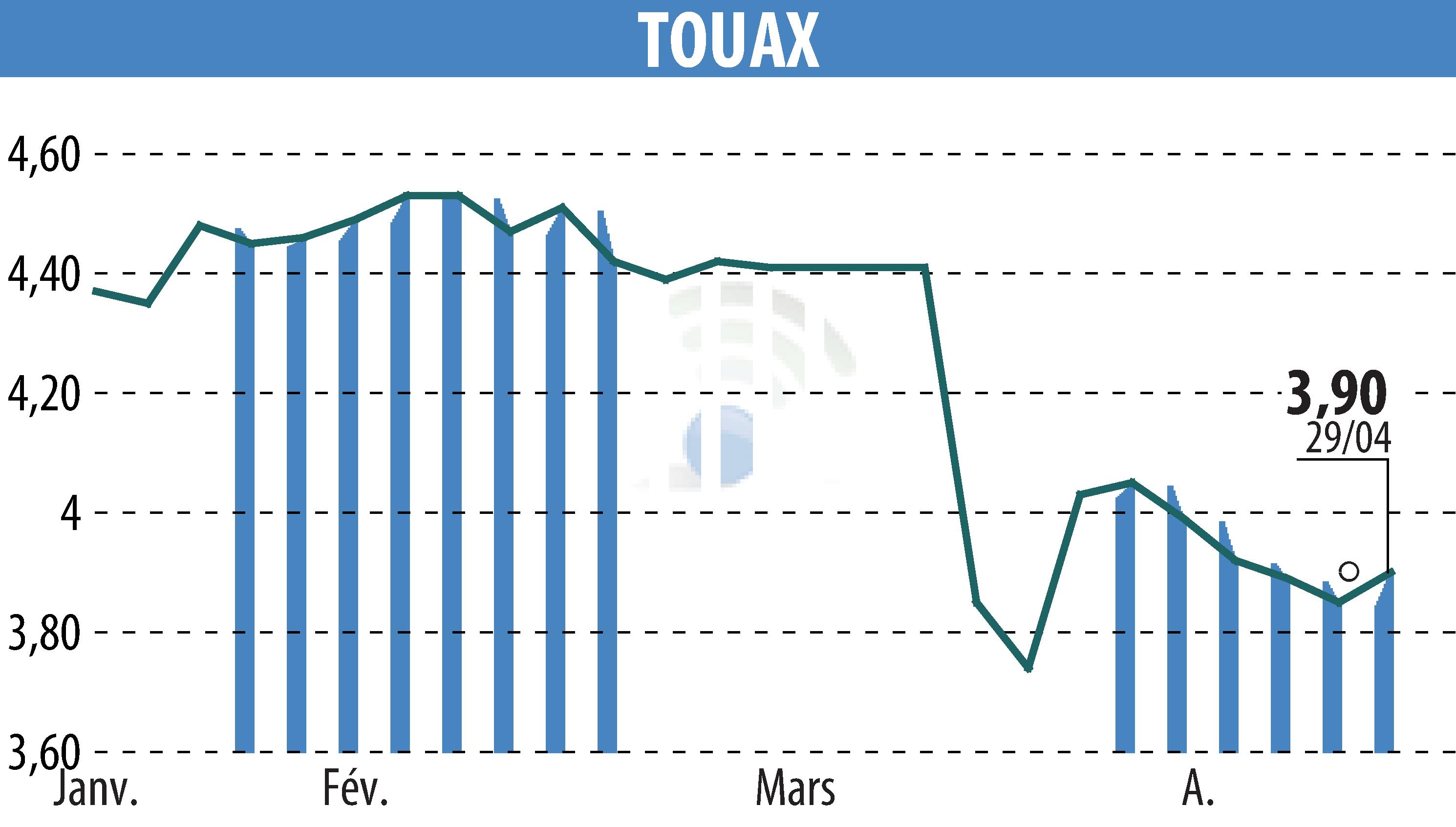 Graphique de l'évolution du cours de l'action TOUAX (EPA:TOUP).