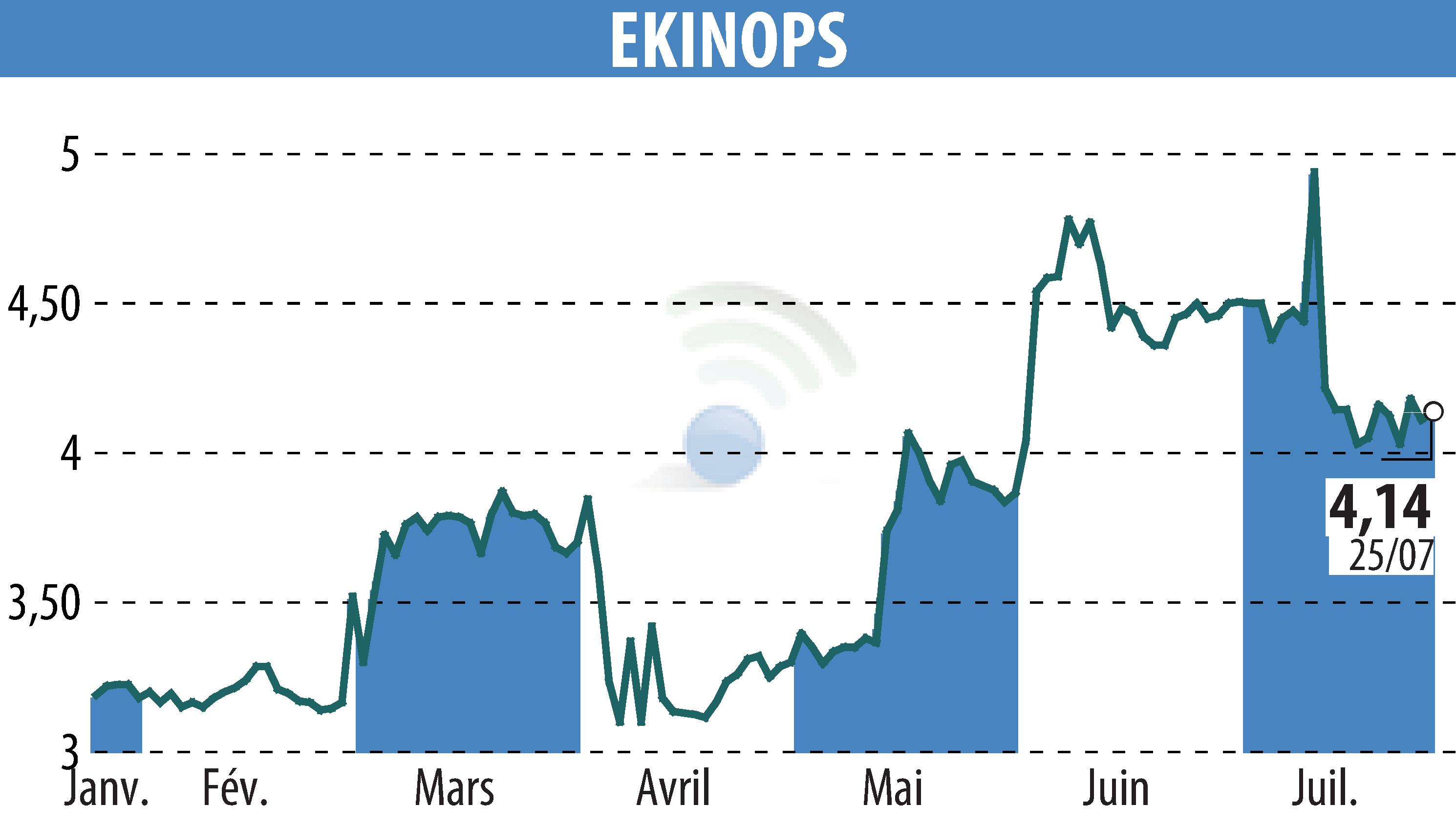 Stock price chart of EKINOPS (EPA:EKI) showing fluctuations.