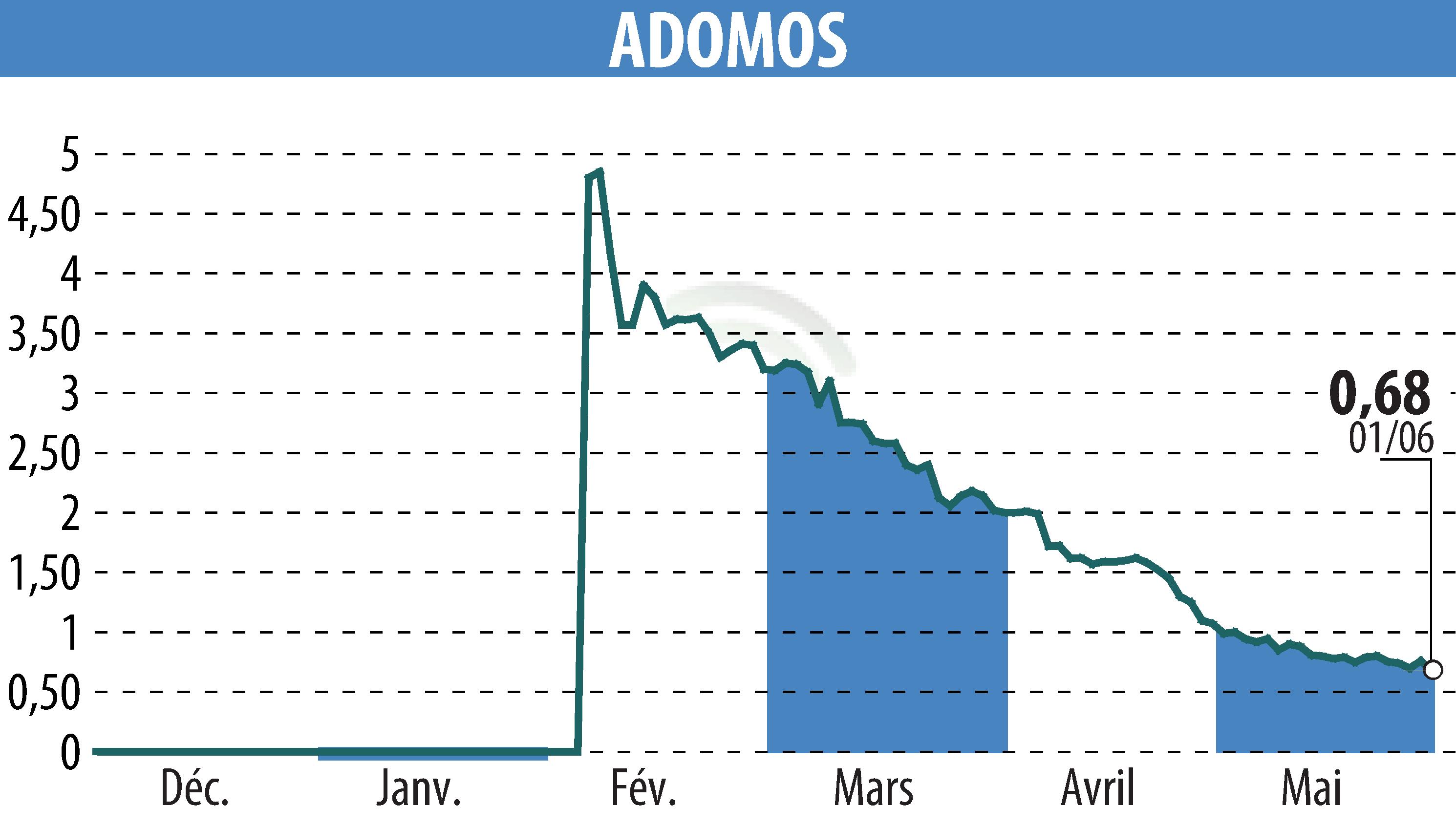 Graphique de l'évolution du cours de l'action ADOMOS (EPA:ALADO).