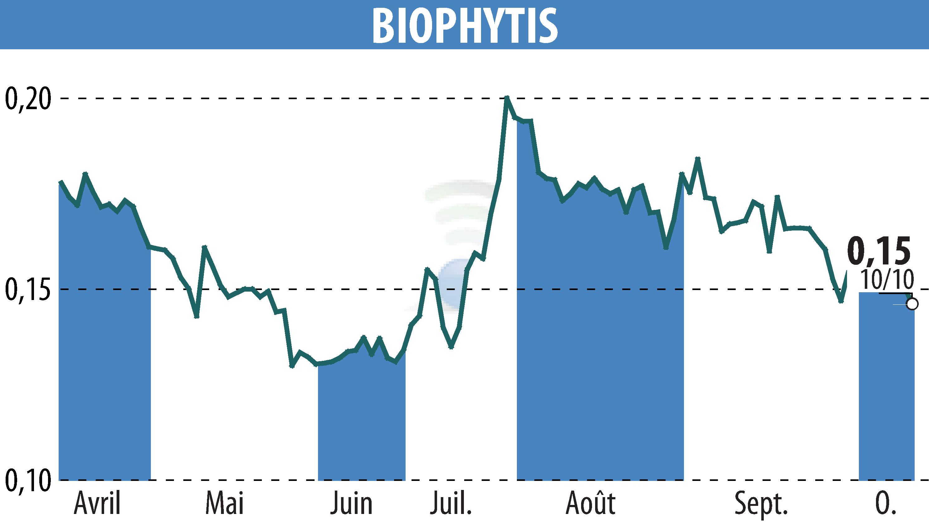 Graphique de l'évolution du cours de l'action Biophytis (EPA:ALBPS).