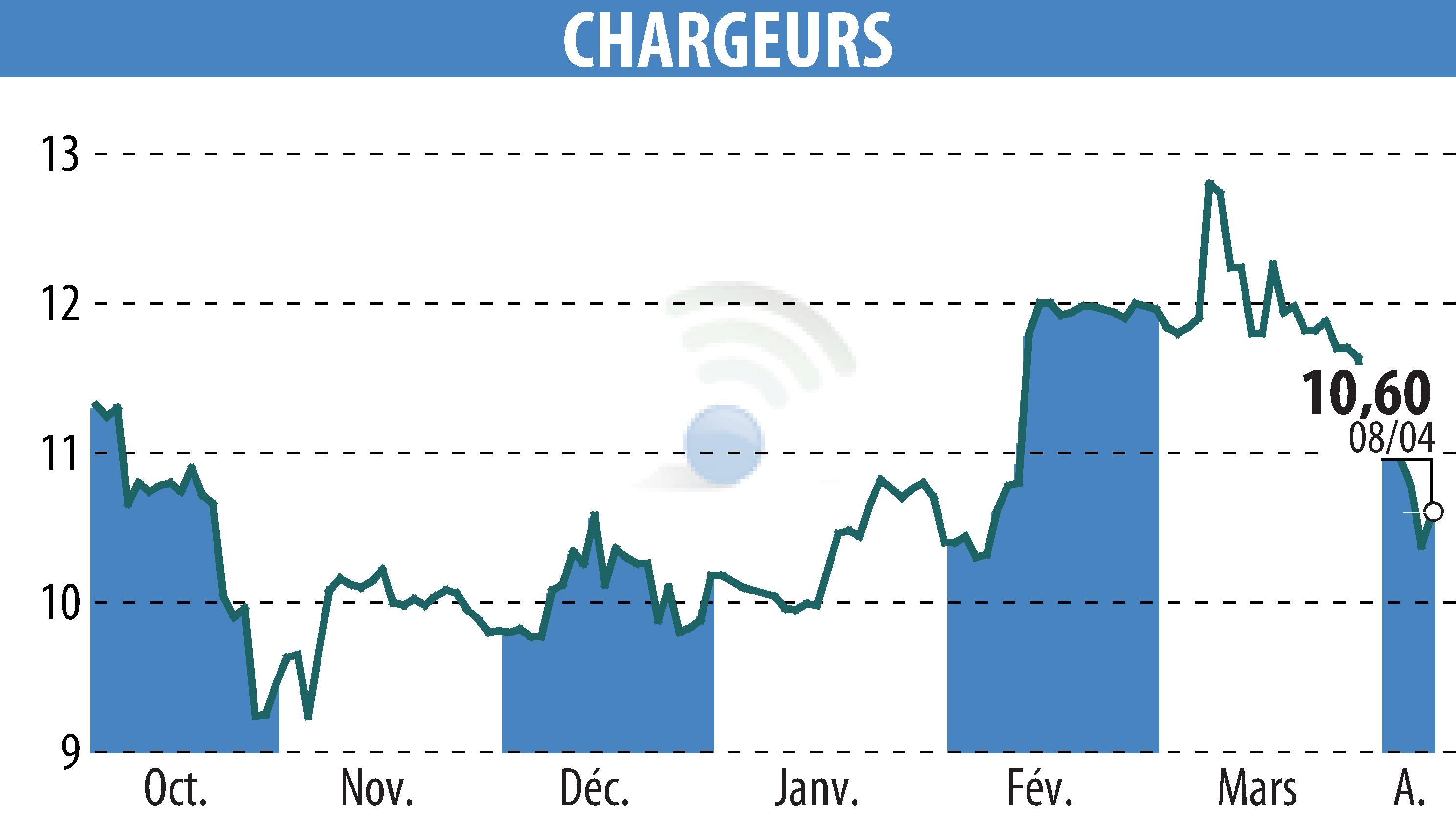 Stock price chart of CHARGEURS (EPA:CRI) showing fluctuations.