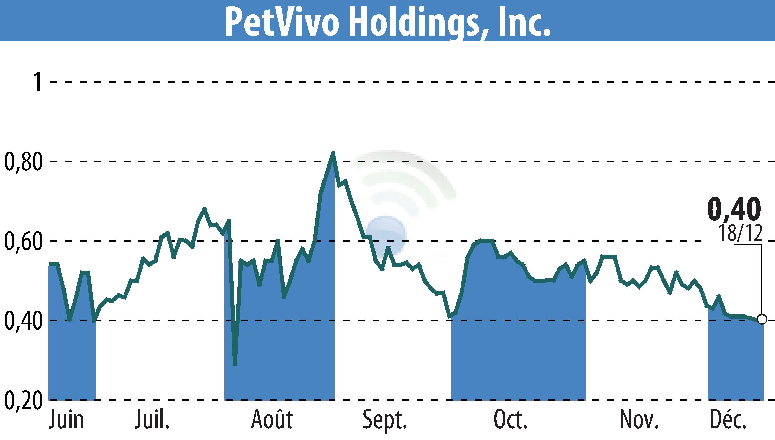 Graphique de l'évolution du cours de l'action PetVivo Holdings, Inc. (EBR:PETV).