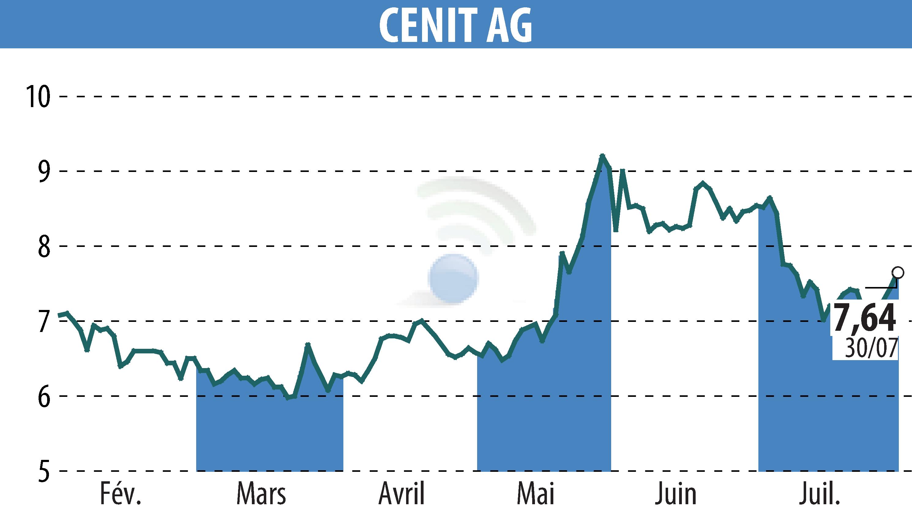 Stock price chart of CENIT AG (EBR:CSH) showing fluctuations.