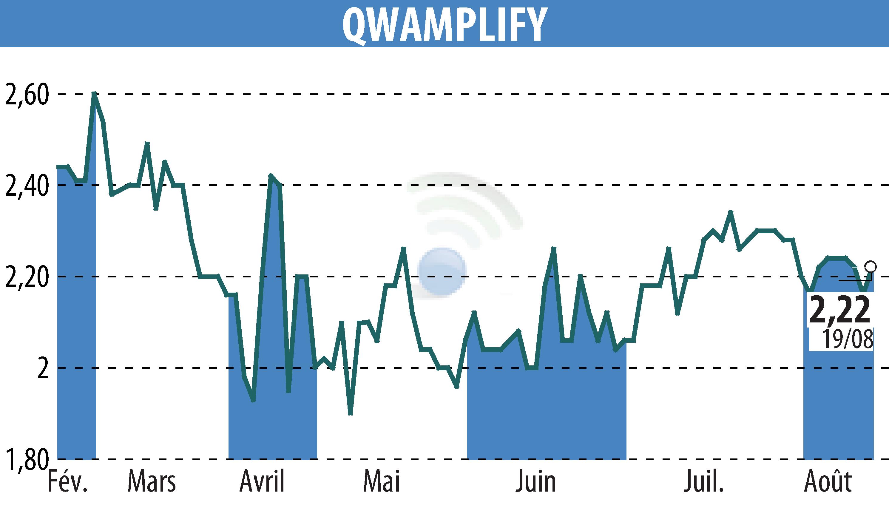 Graphique de l'évolution du cours de l'action QWAMPLIFY (EPA:ALQWA).