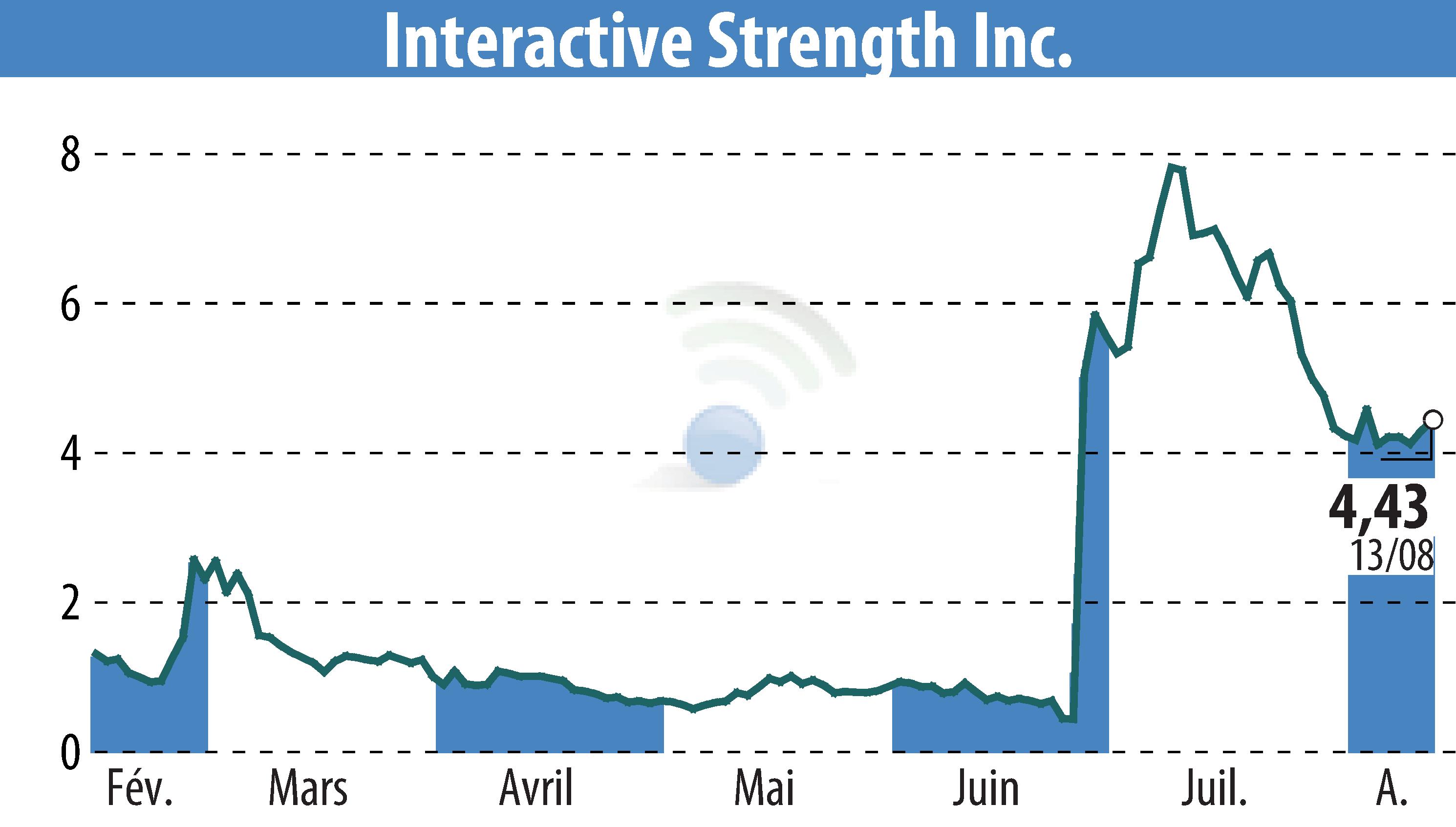 Graphique de l'évolution du cours de l'action Interactive Strength Inc. (EBR:TRNR).