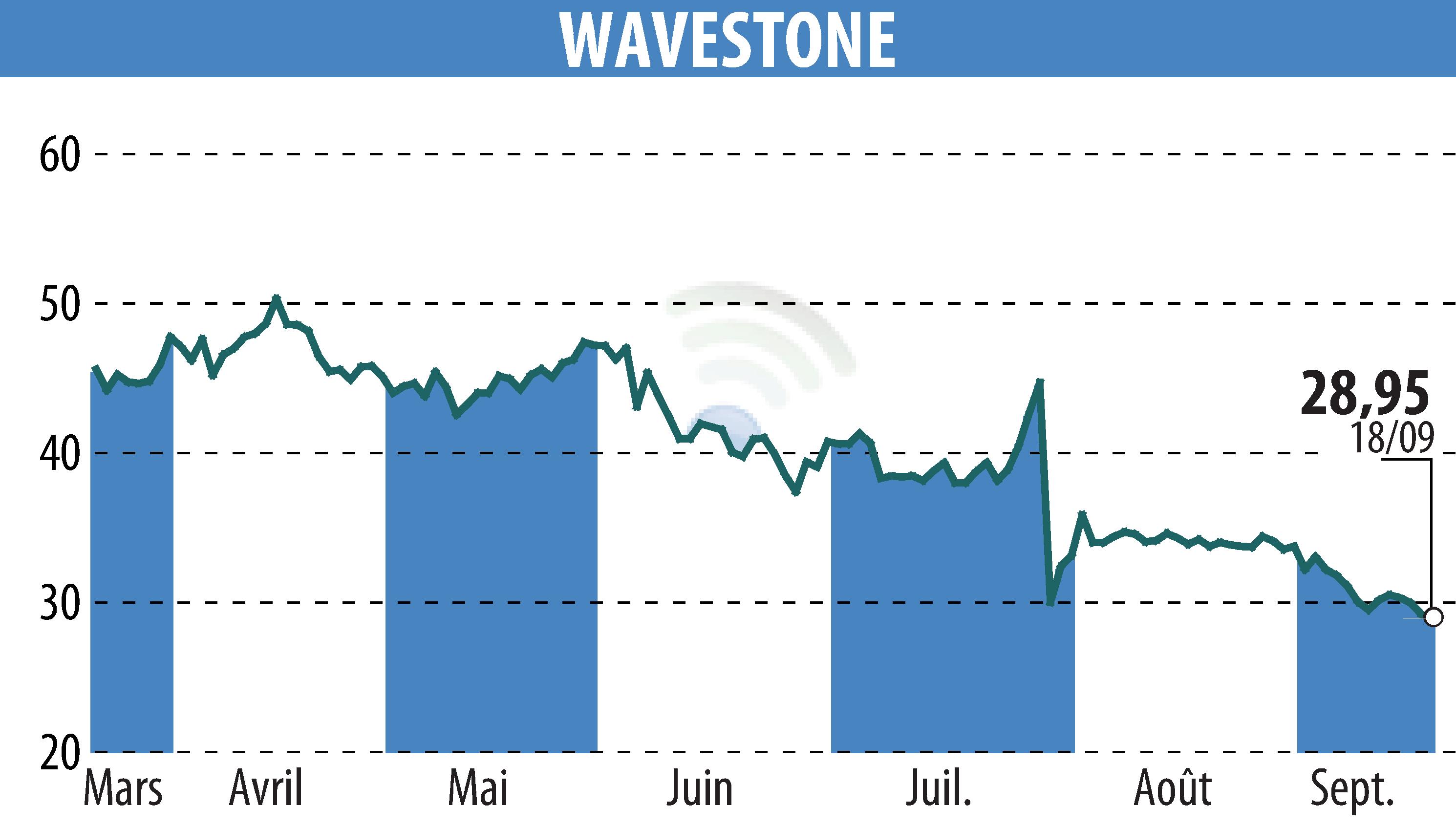 Stock price chart of WAVESTONE (EPA:WAVE) showing fluctuations.