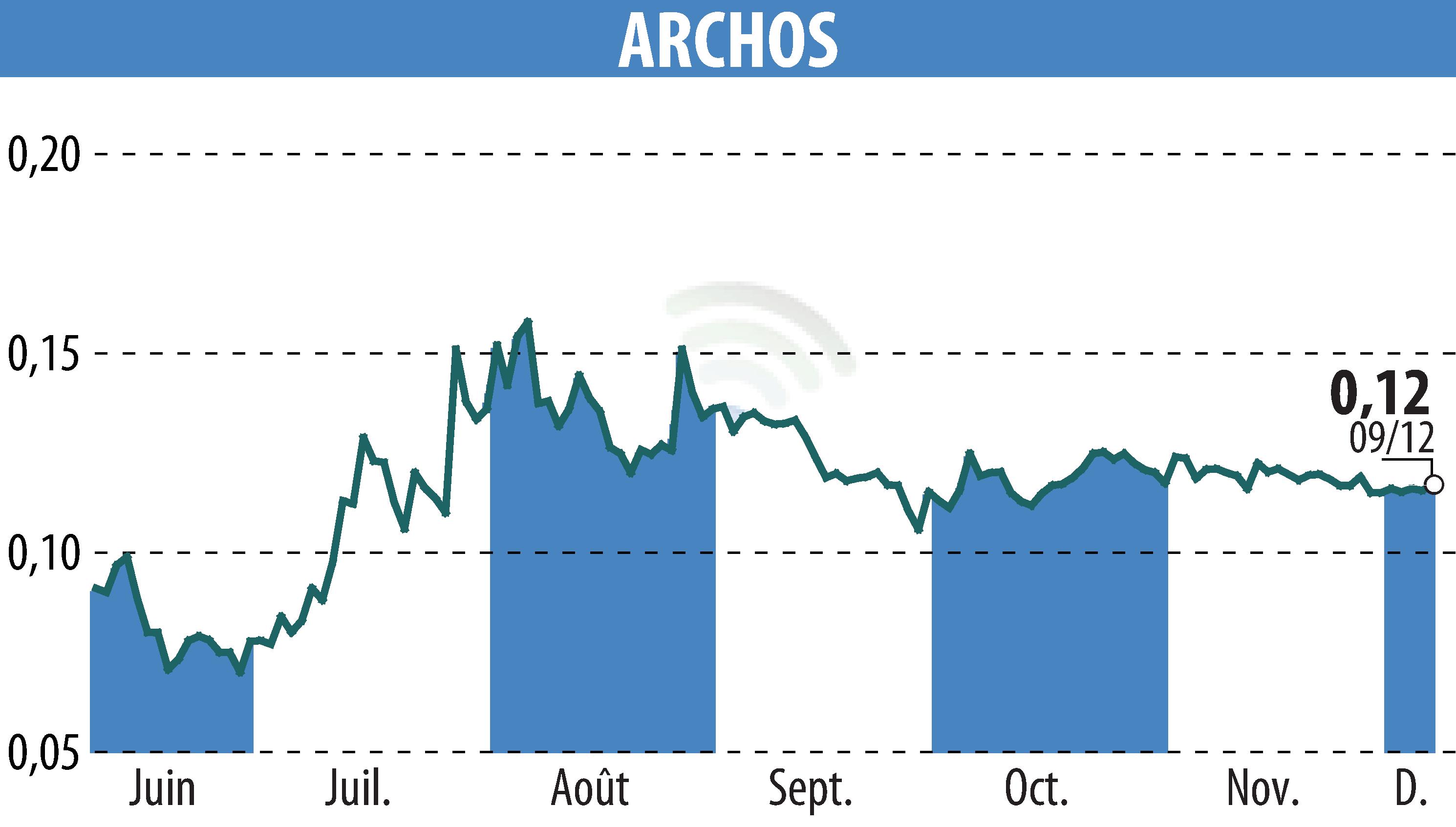 Graphique de l'évolution du cours de l'action ARCHOS (EPA:ALJXR).