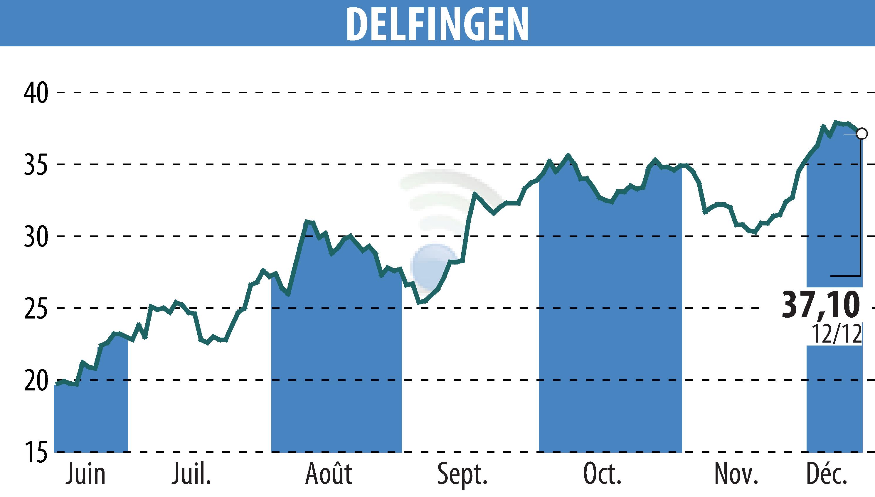 Graphique de l'évolution du cours de l'action DELFINGEN INDUSTRY (EPA:ALDEL).