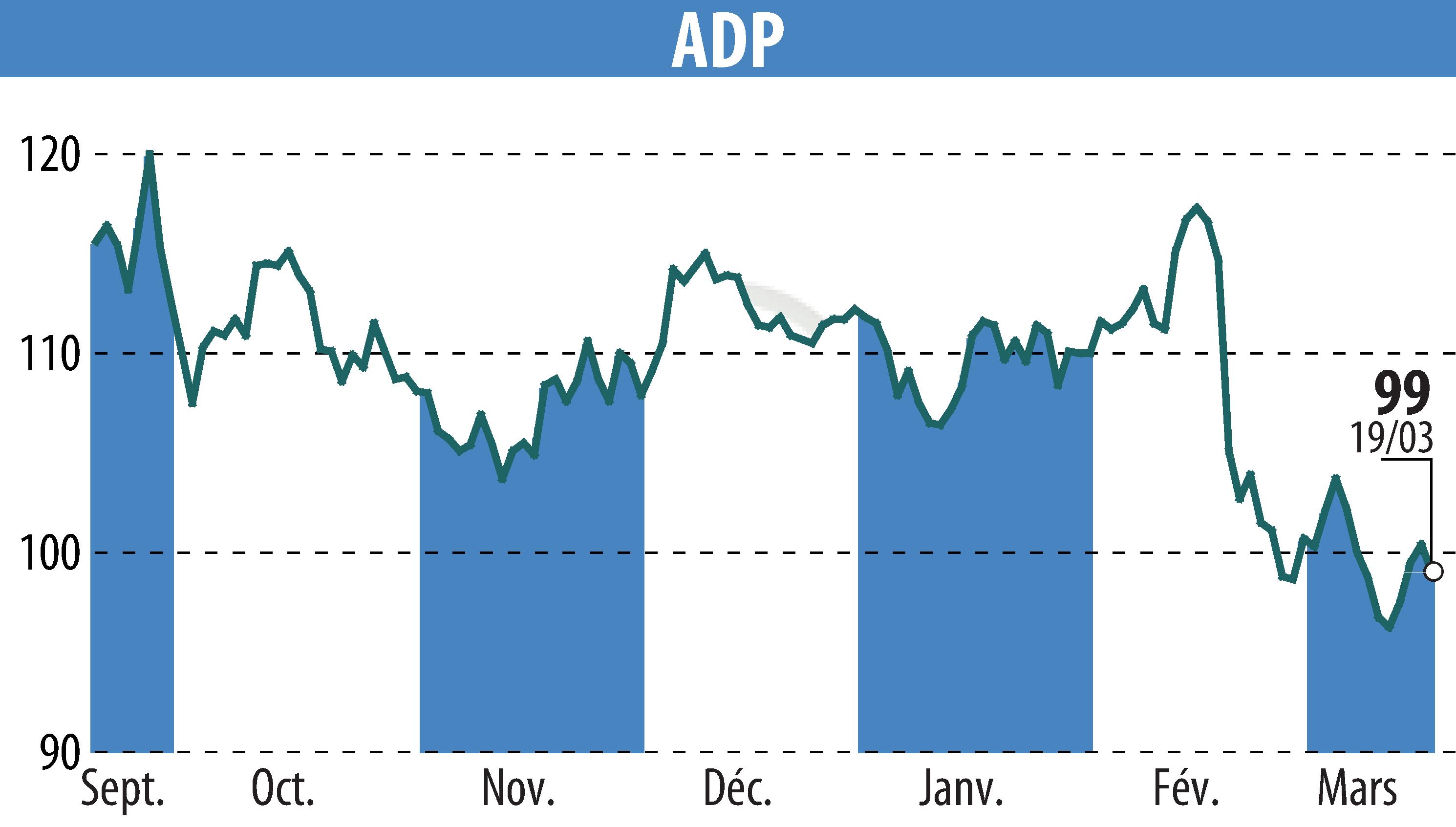 Stock price chart of GROUPE ADP (EPA:ADP) showing fluctuations.