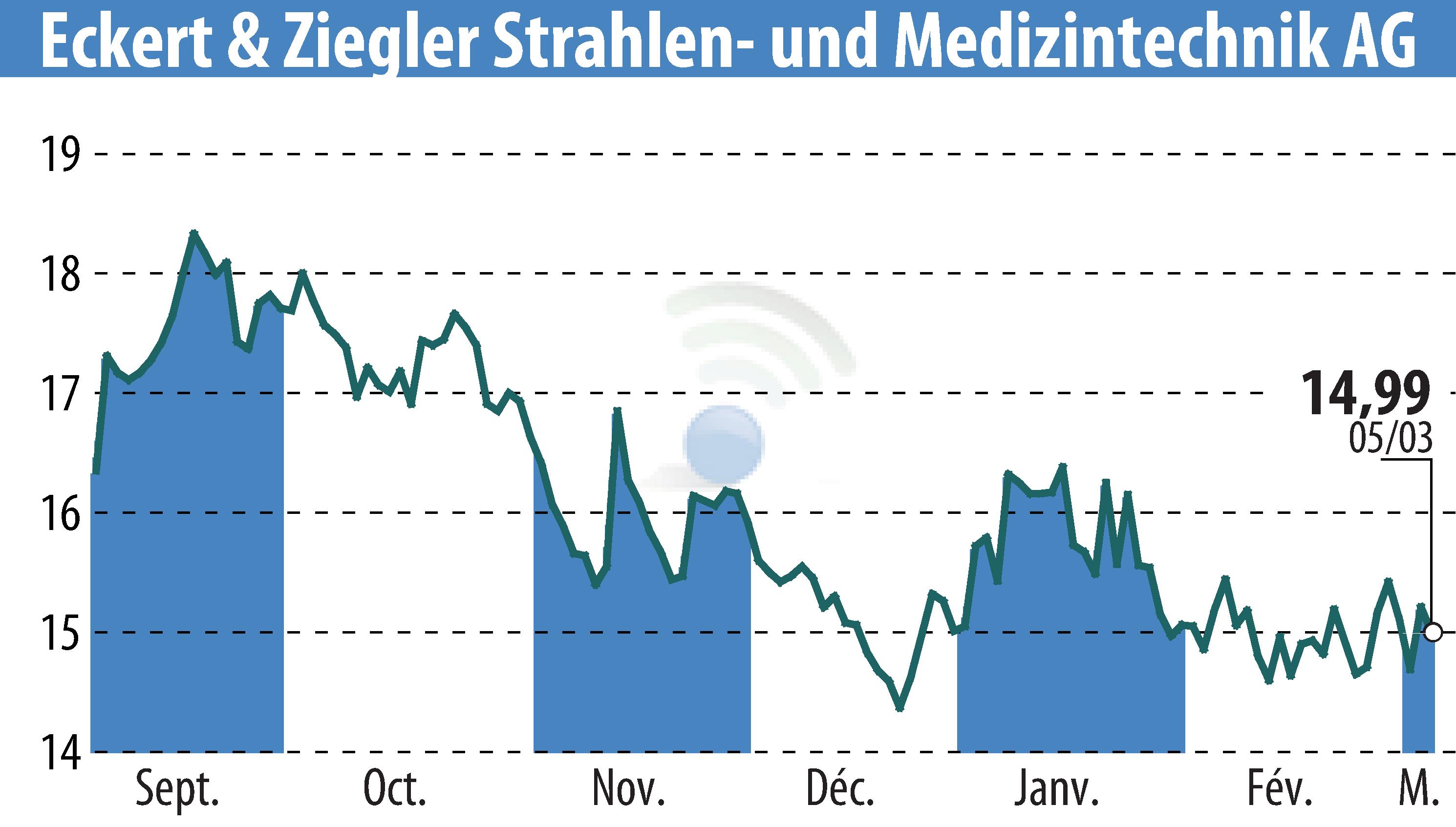 Stock price chart of Eckert & Ziegler Strahlen- Und Medizintechnik AG (EBR:EUZ) showing fluctuations.