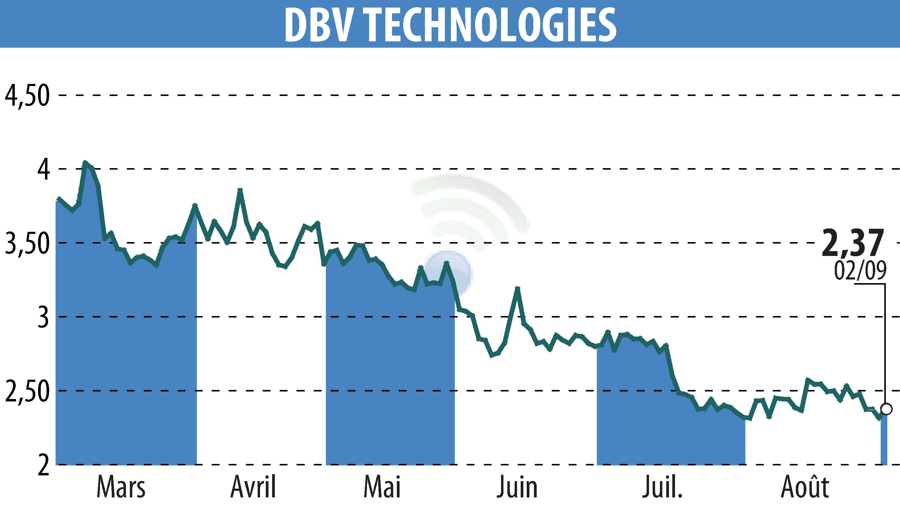 Stock price chart of DBV TECHNOLOGIES (EPA:DBV) showing fluctuations.